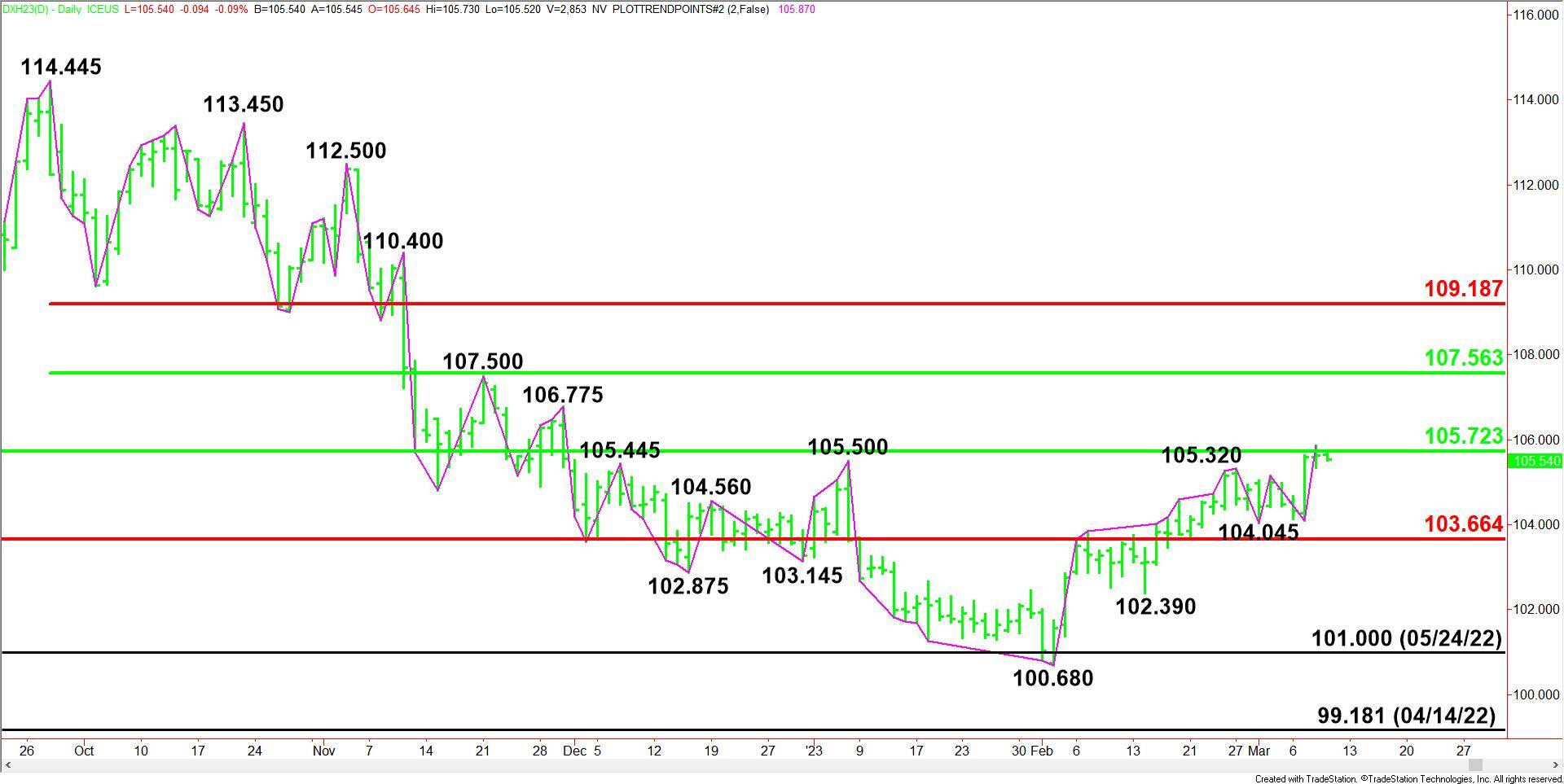 Daily March U.S. Dollar Index