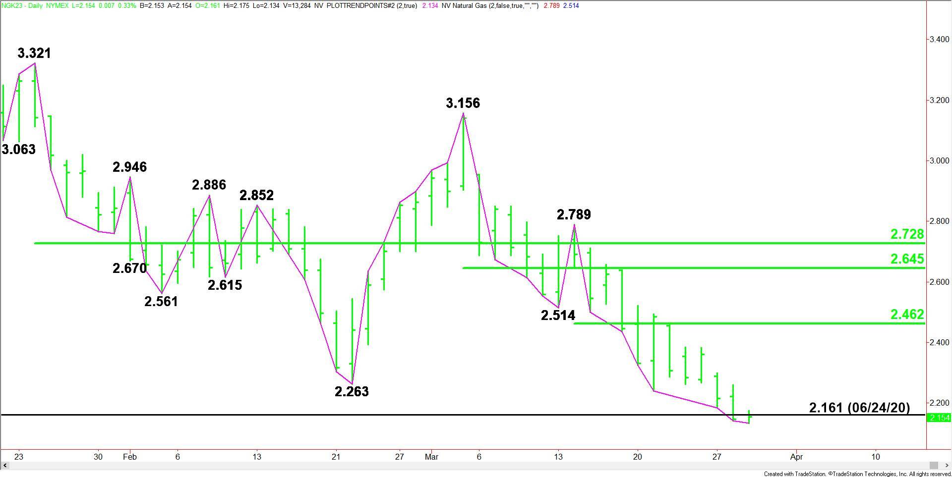 Natural Gas Trading at 3Year Low Ahead of April Futures Expiration