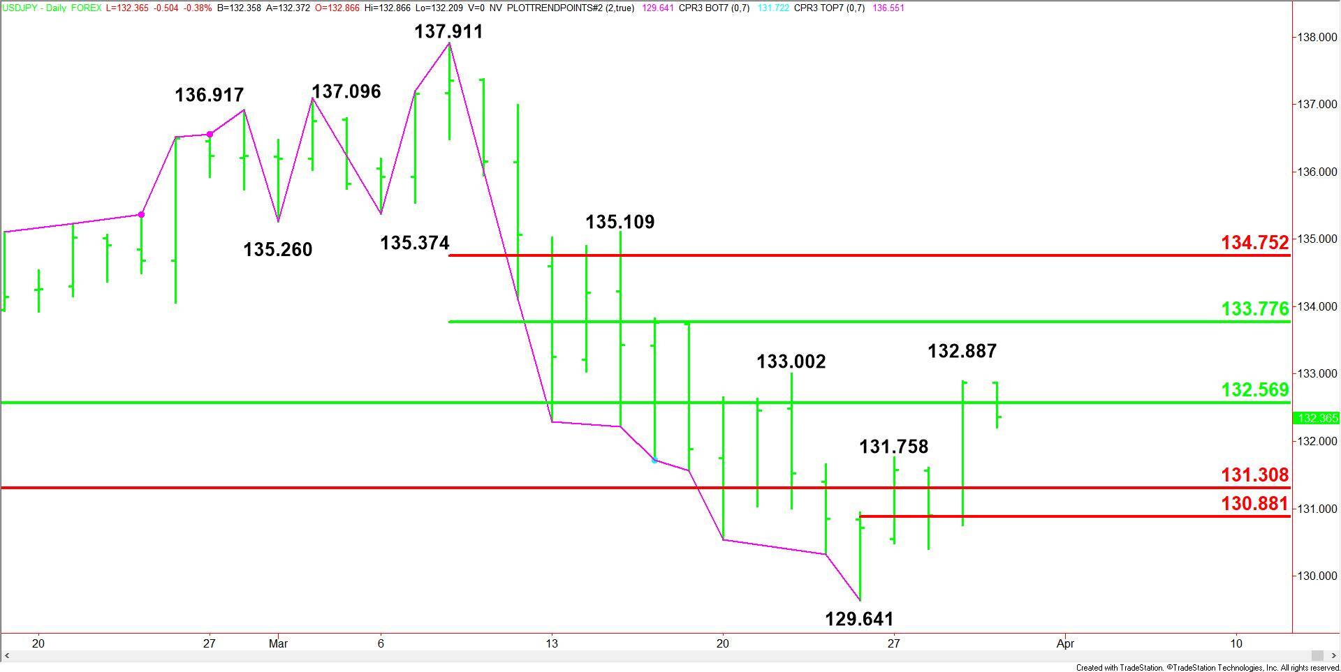 USD/JPY Volatility Increases Amid End-of-Fiscal Year Turmoil and ...