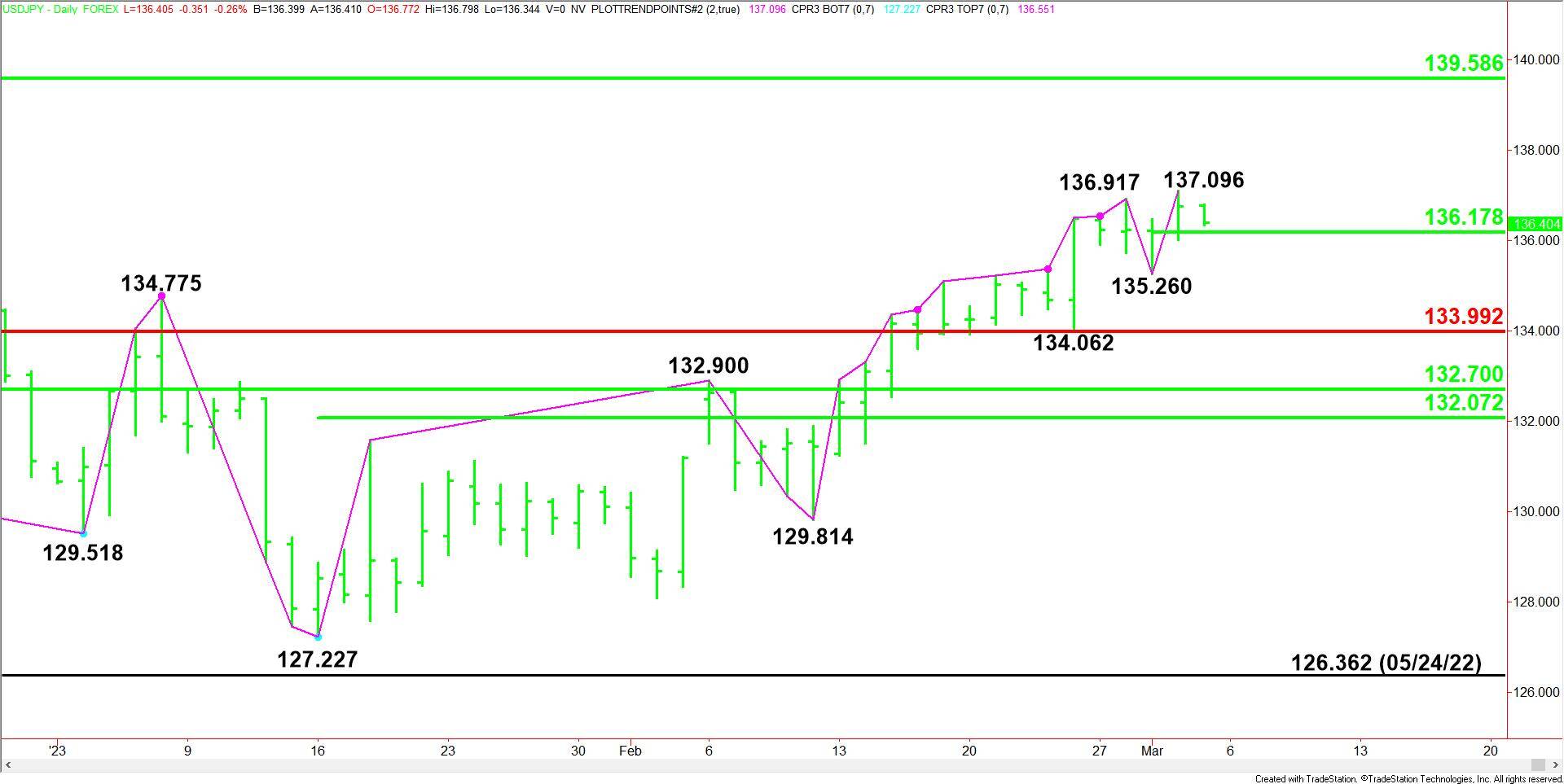 Daily USDJPY