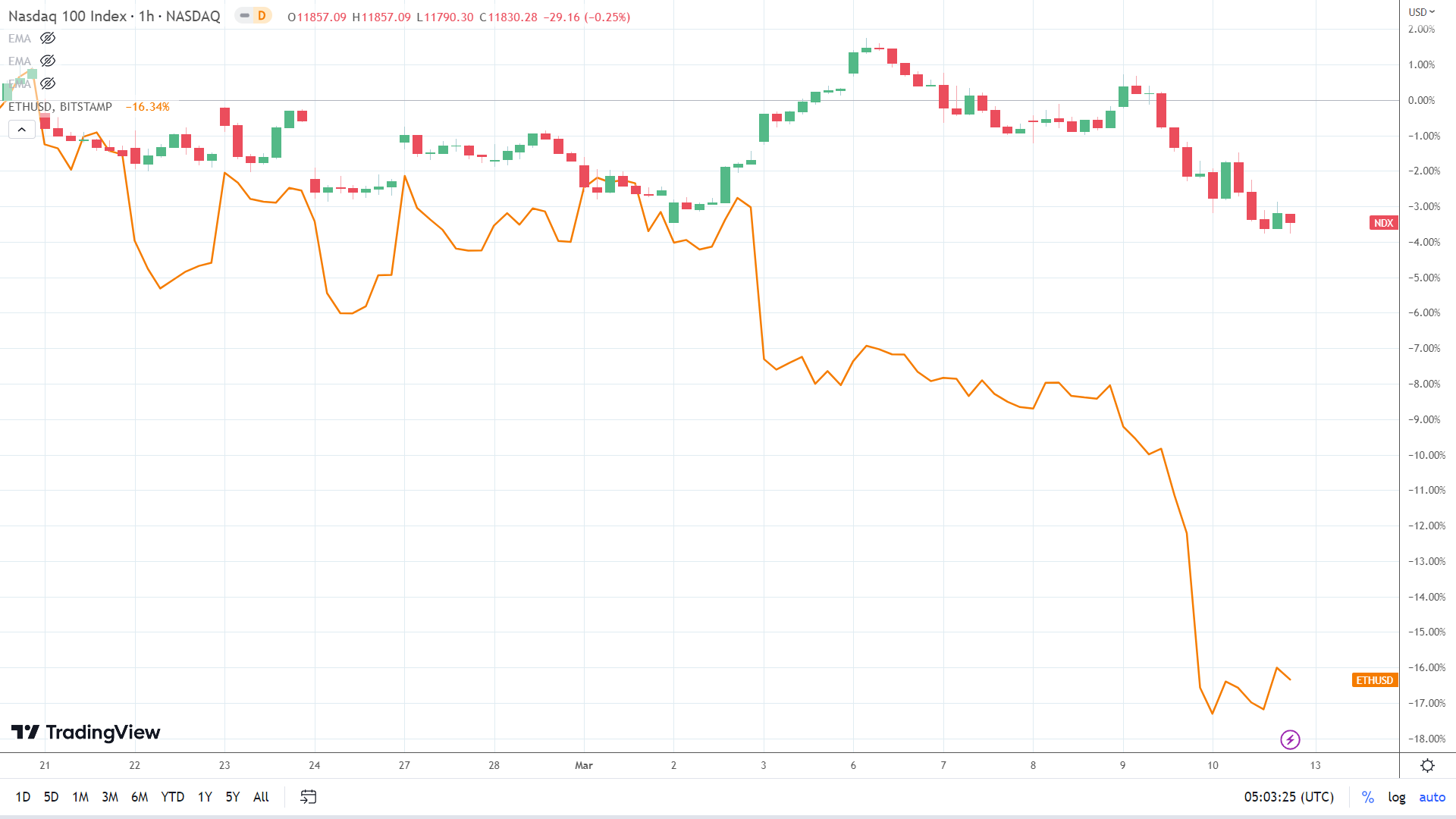 NASDAQ correlation.