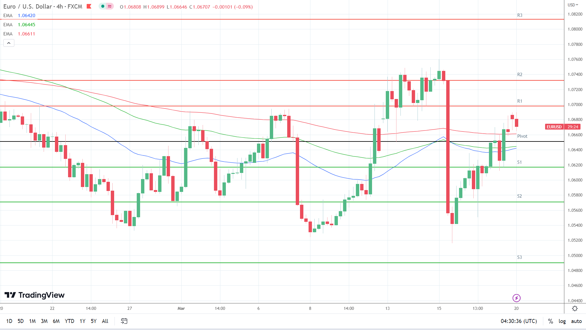 EMAs are bullish.