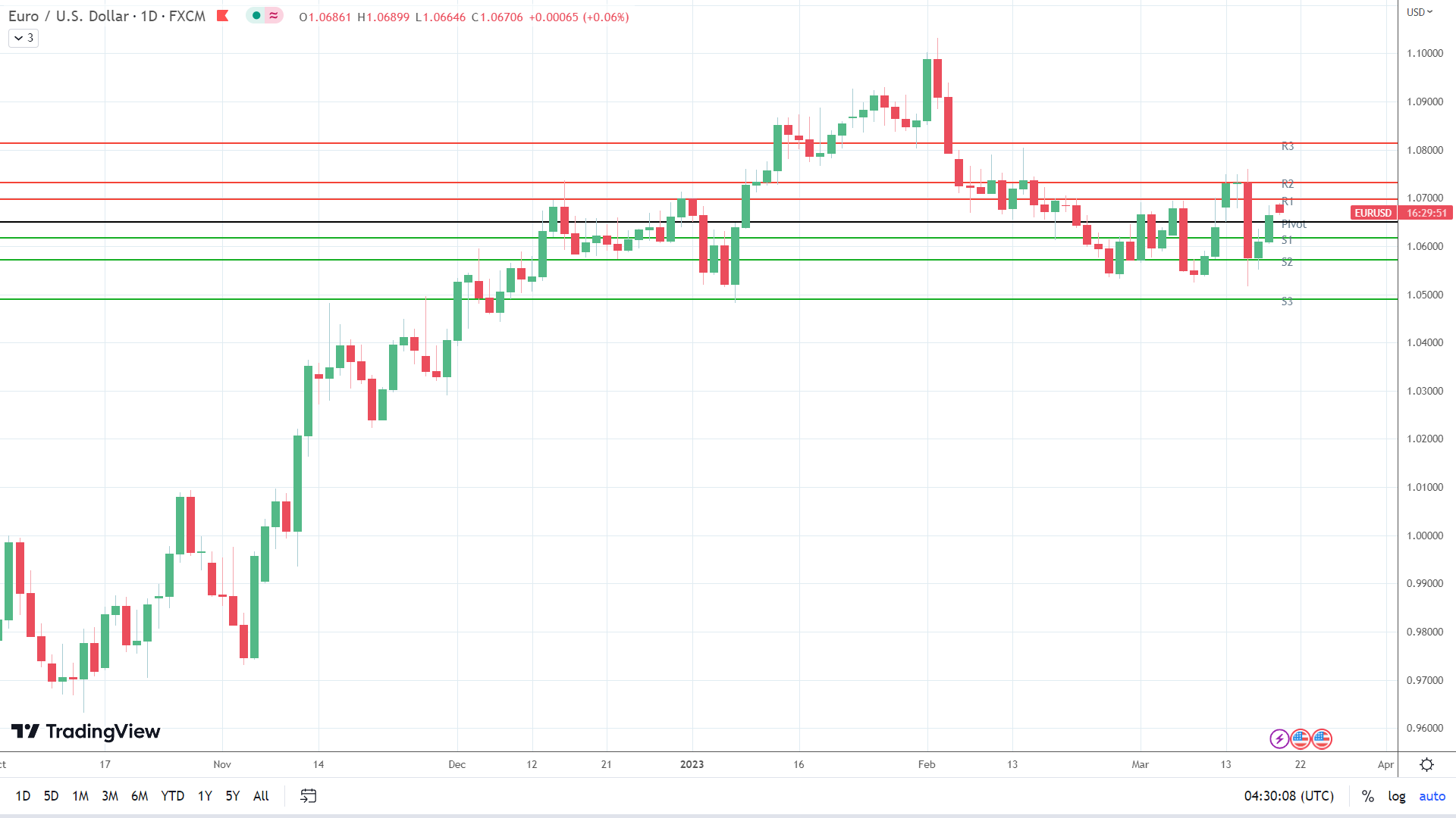 EUR/USD holds steady.