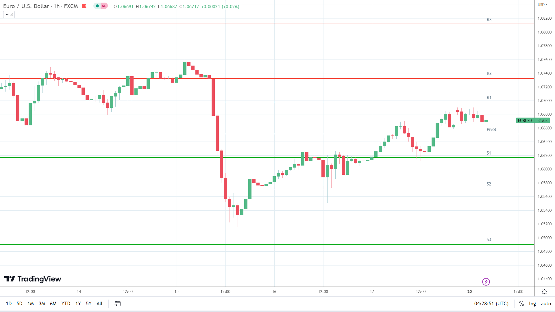 EUR/USD resistance levels in play above the pivot.
