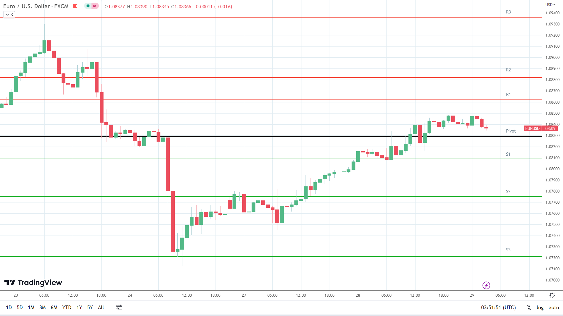 EUR/USD resistance levels in play above the pivot.