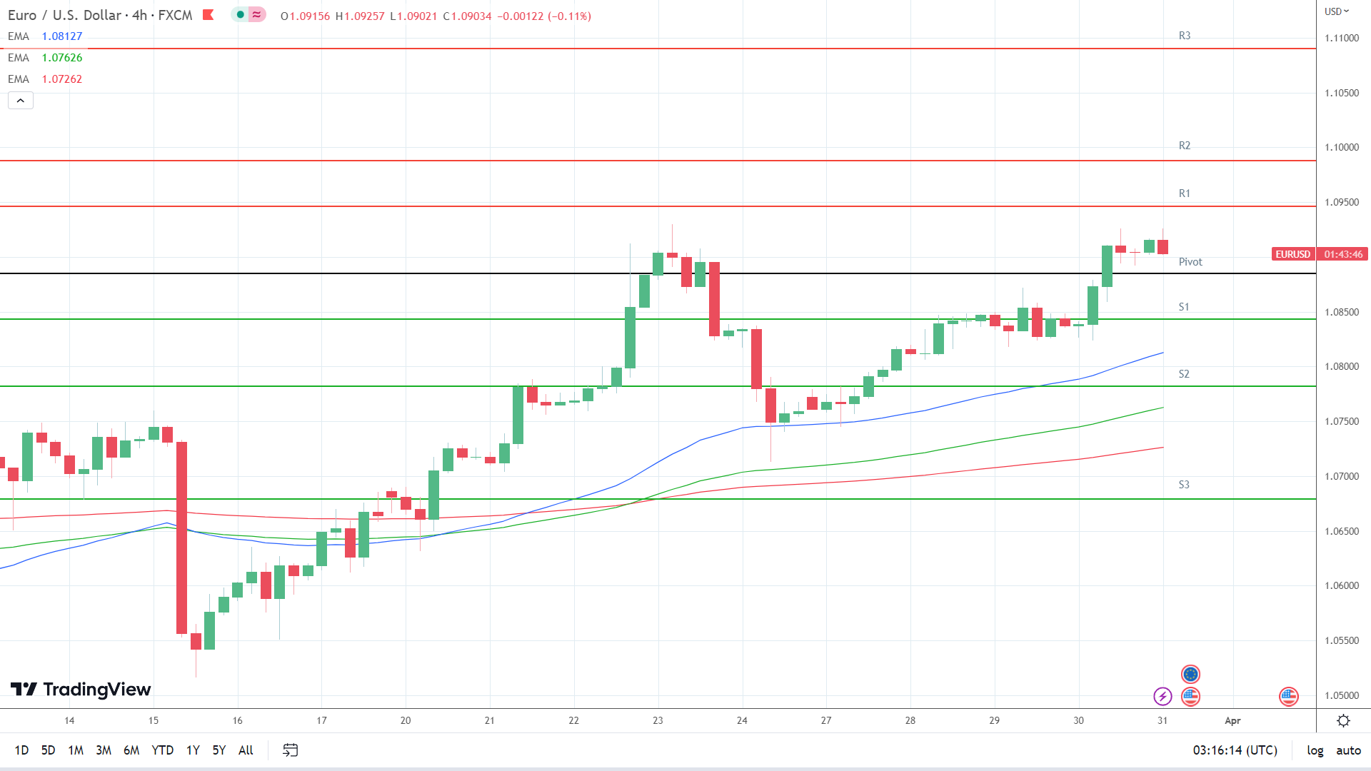 EMAs are bullish.