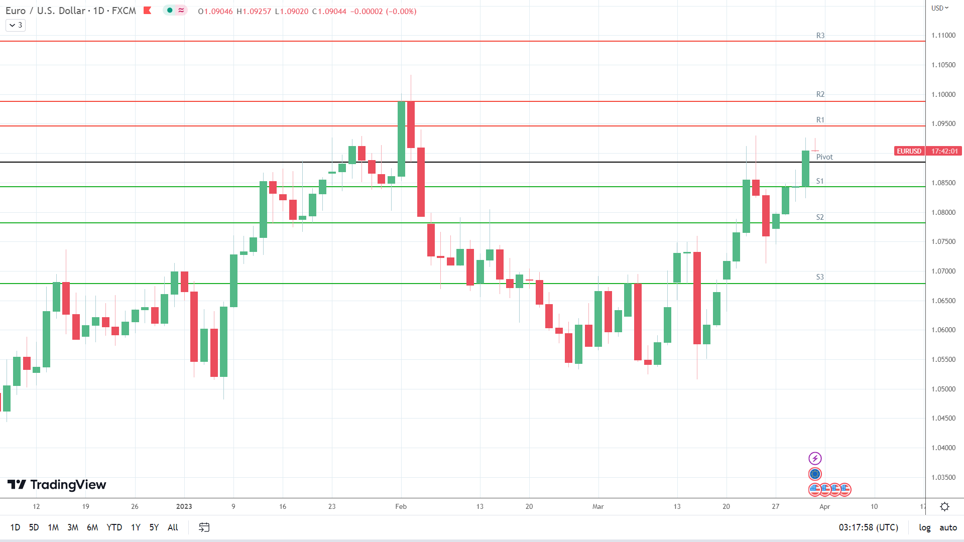EUR/USD gives up early gain.