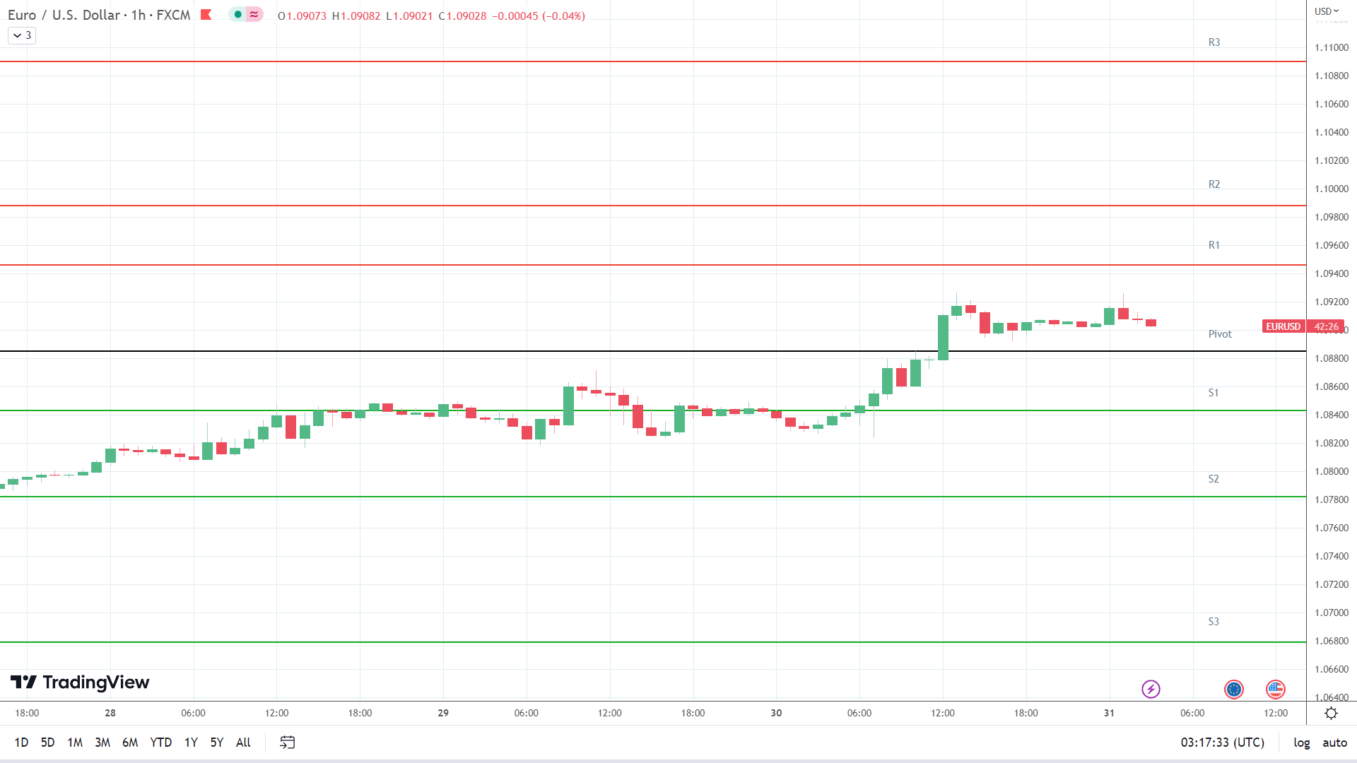 EUR/USD resistance levels in play above the pivot.