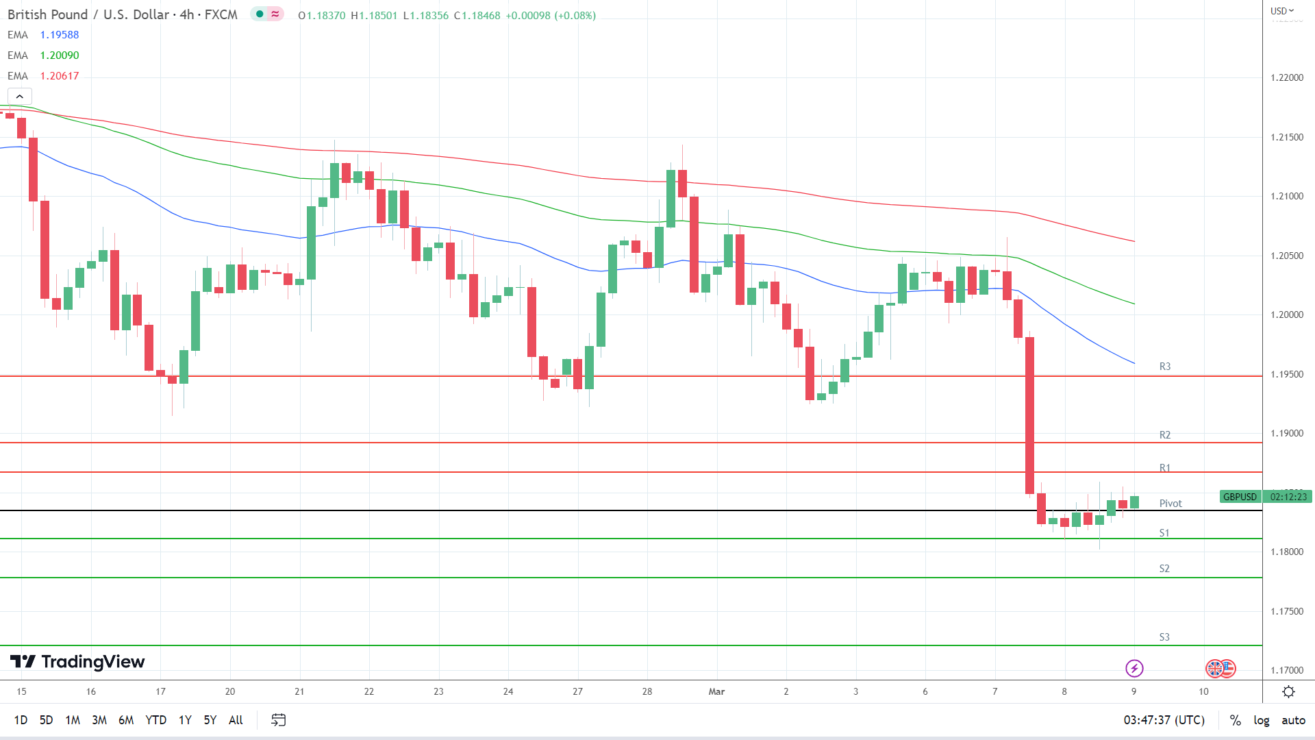 EMAs are bearish.