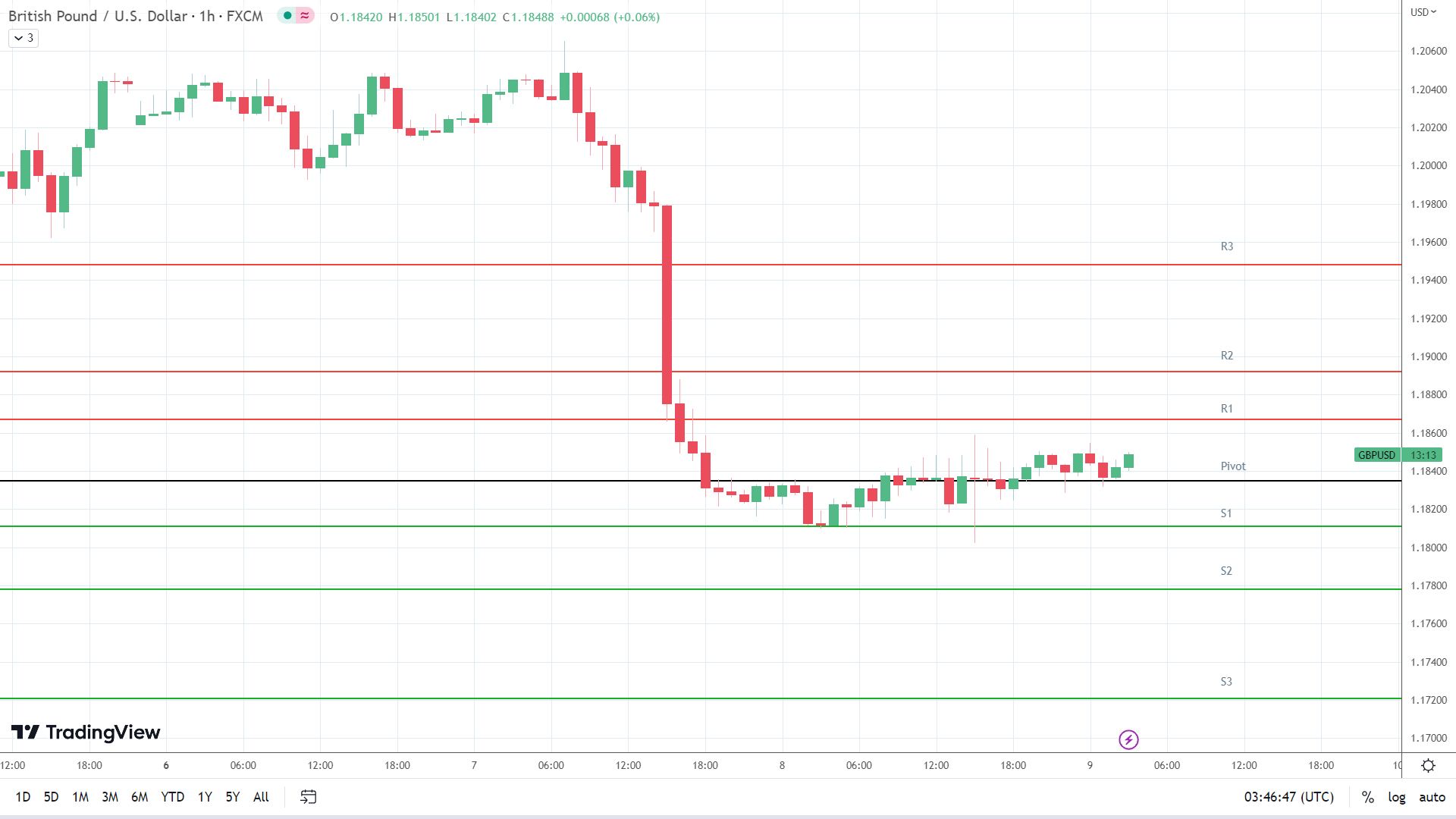 GBP to USD resistance levels in play above the pivot.