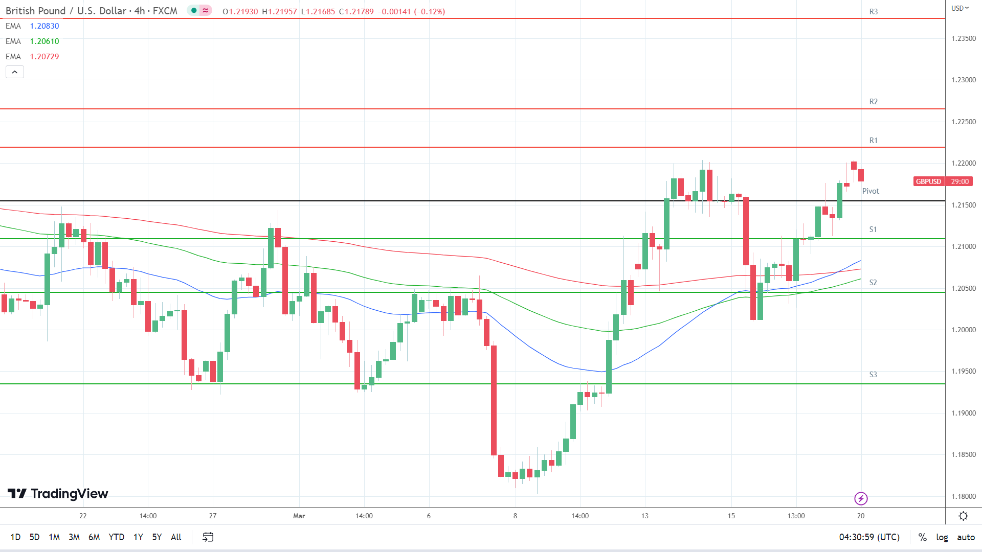 EMAs are bullish.