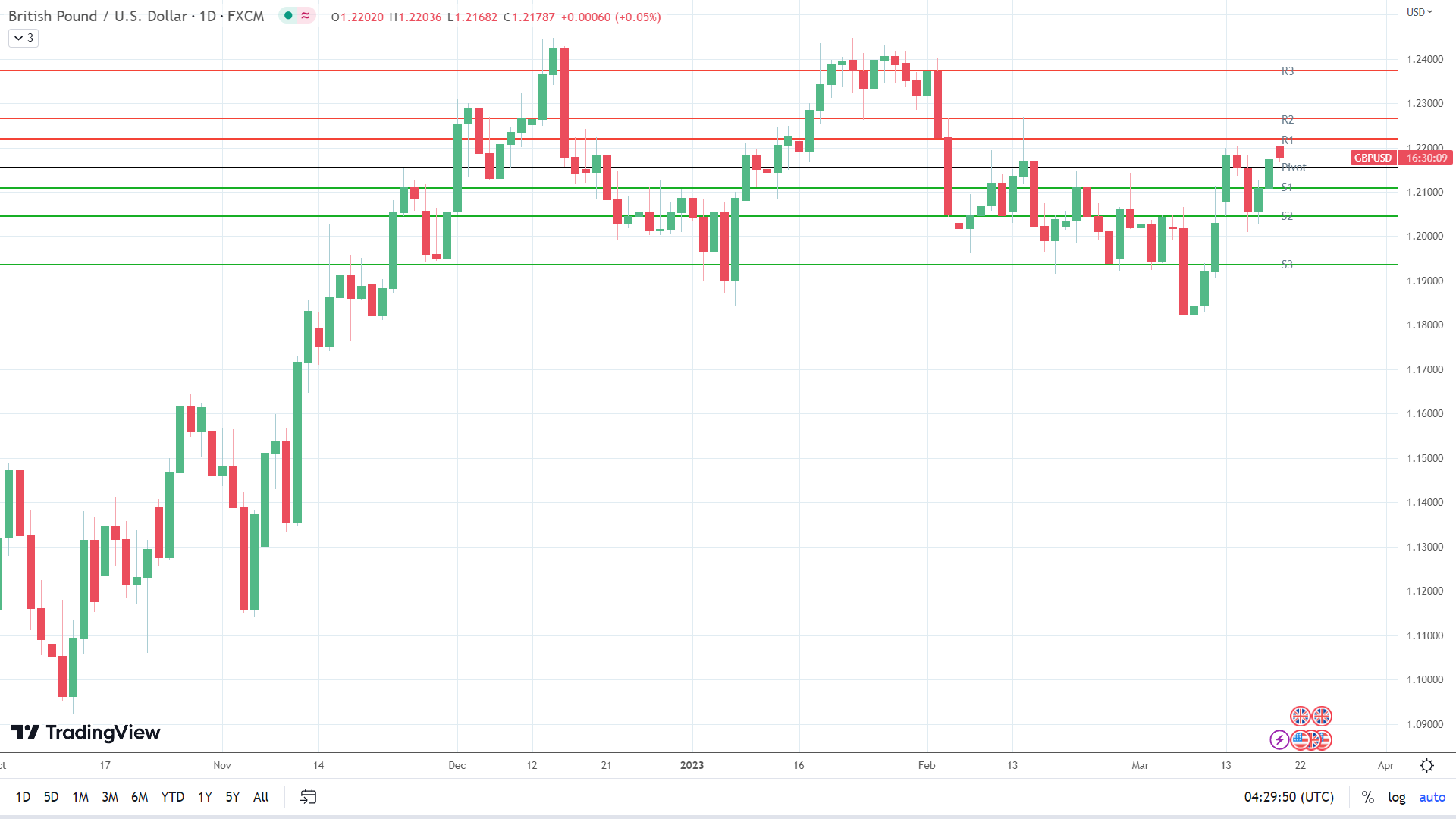 GBP to USD holds steady.