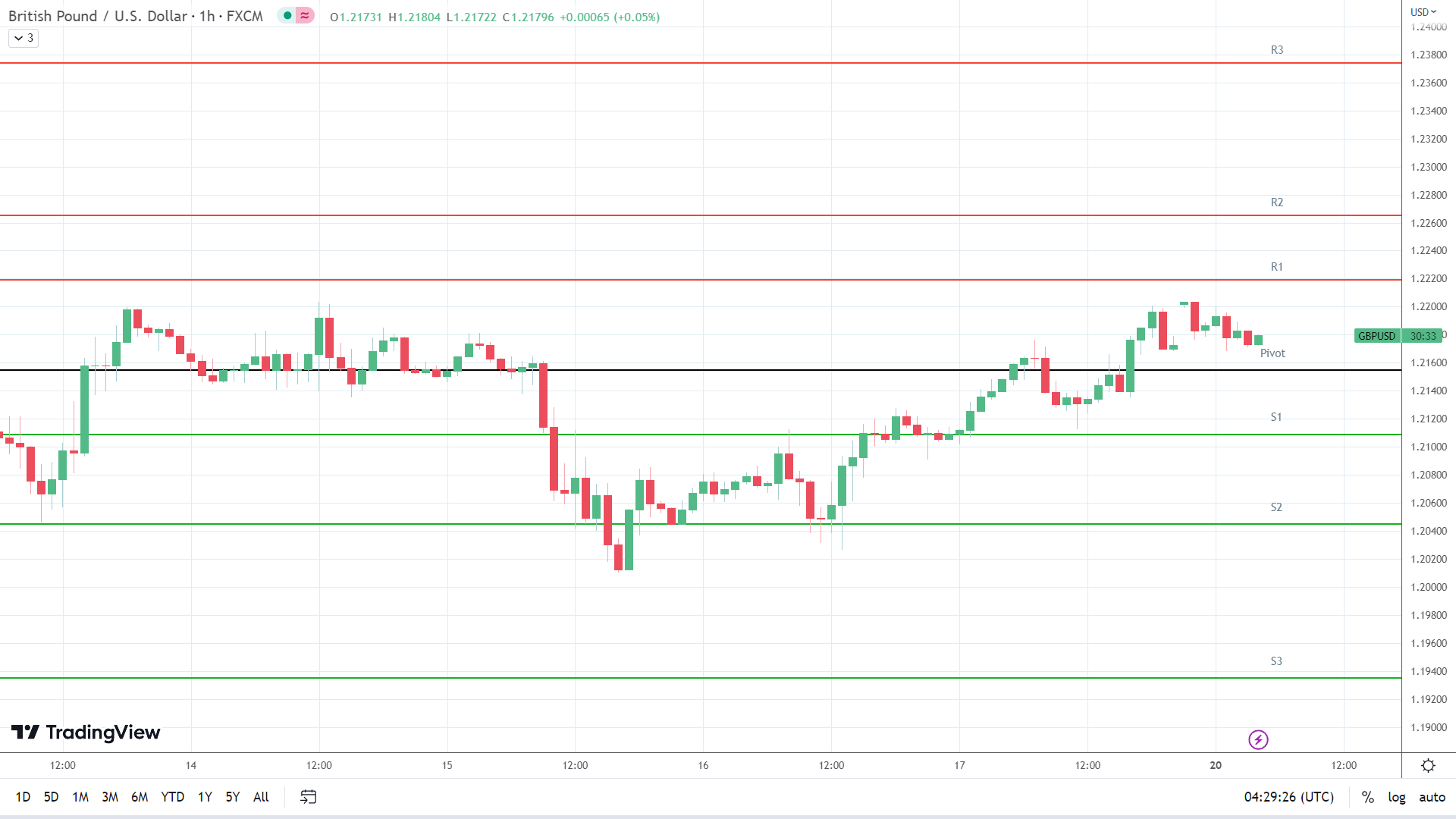 GBP to USD resistance levels in play above the pivot.
