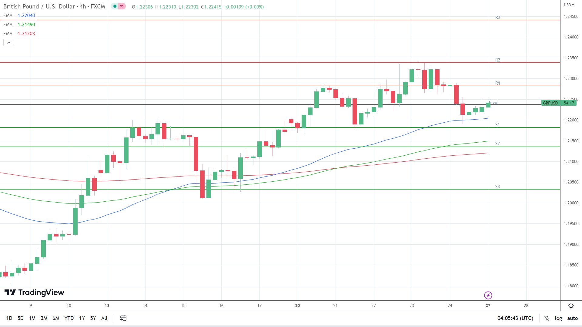 EMAs are bullish.