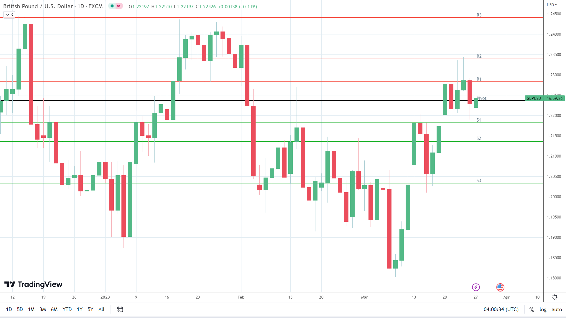 GBP to USD finds early support.