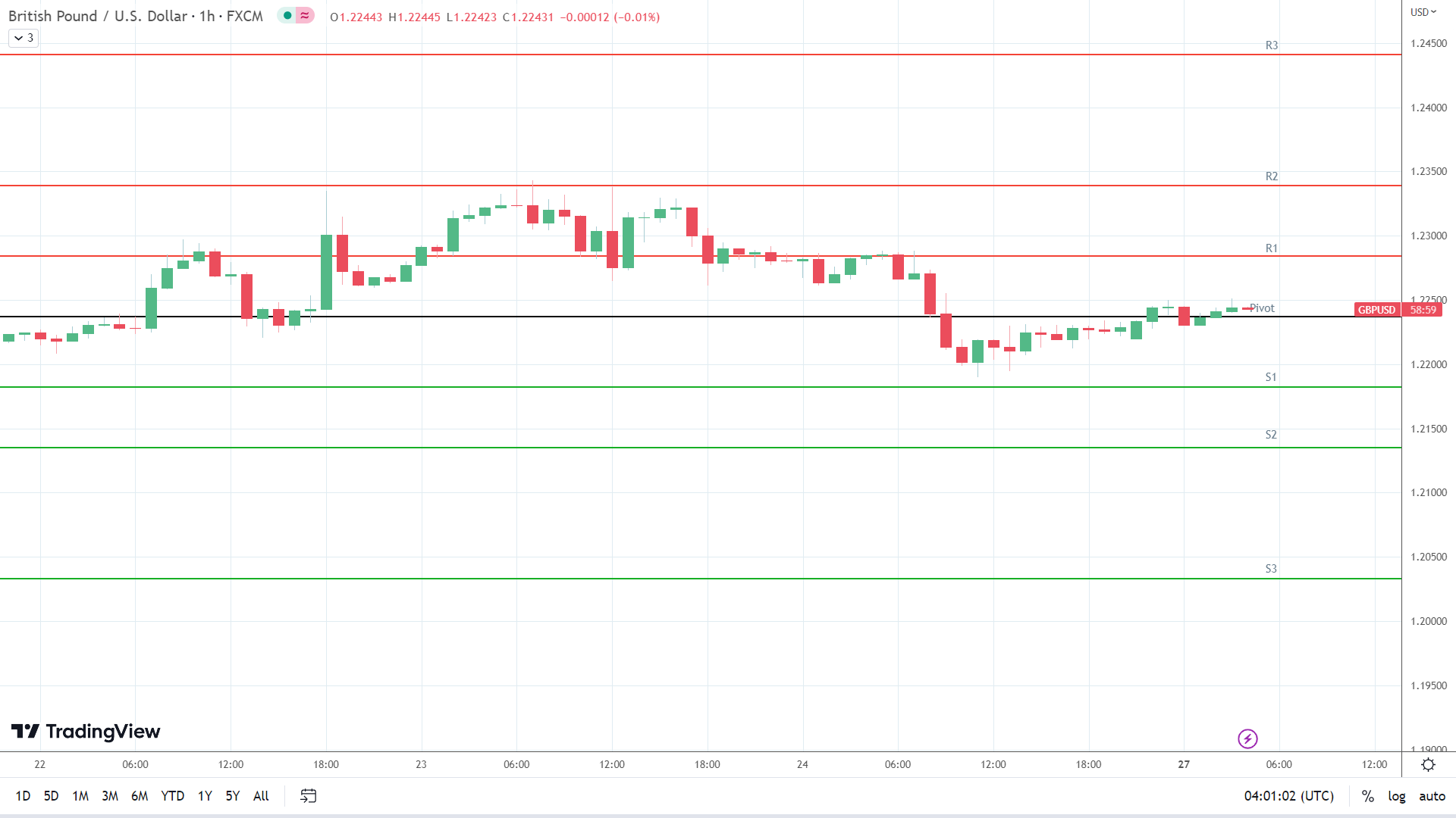 GBP to USD resistance levels in play above the pivot.