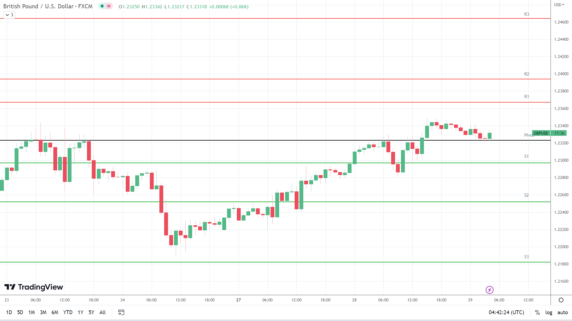 GBP to USD resistance levels in play above the pivot.