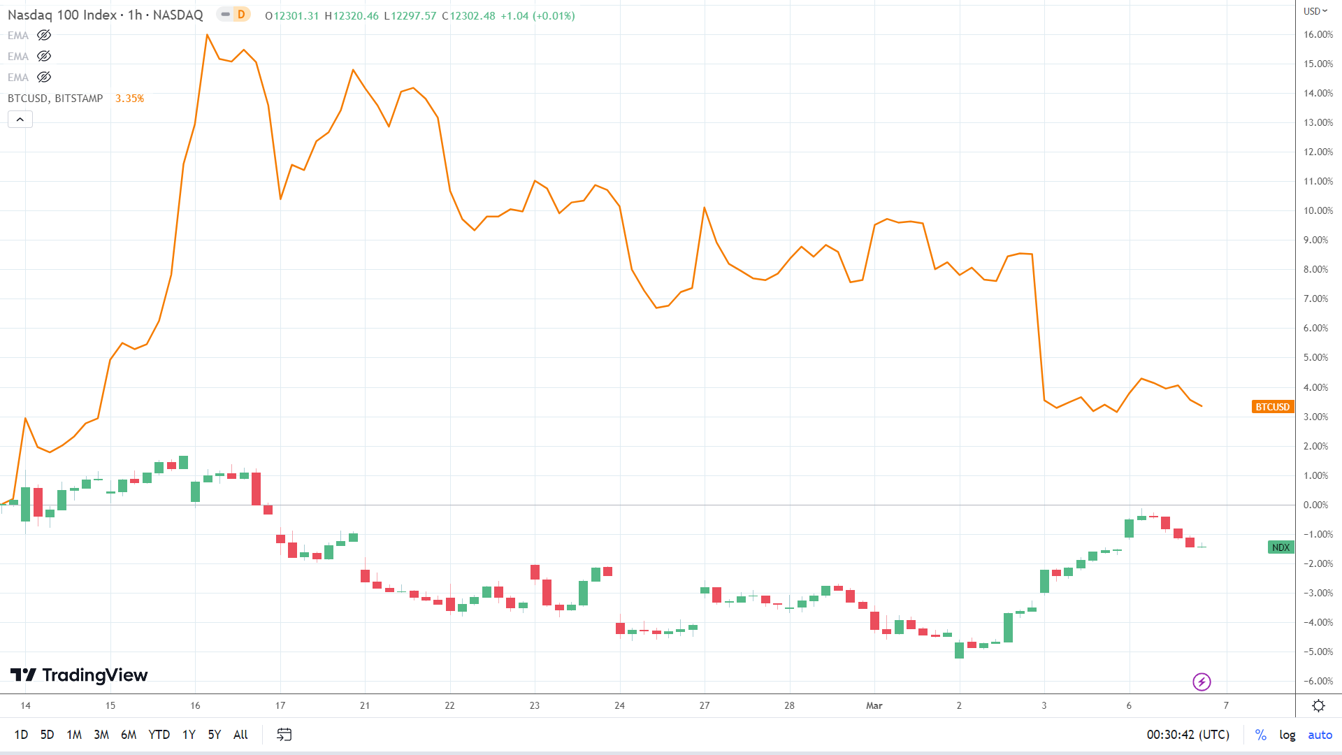 NASDAQ correlation.