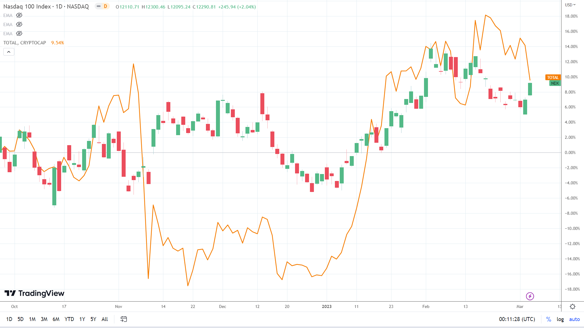 NASDAQ correlation.