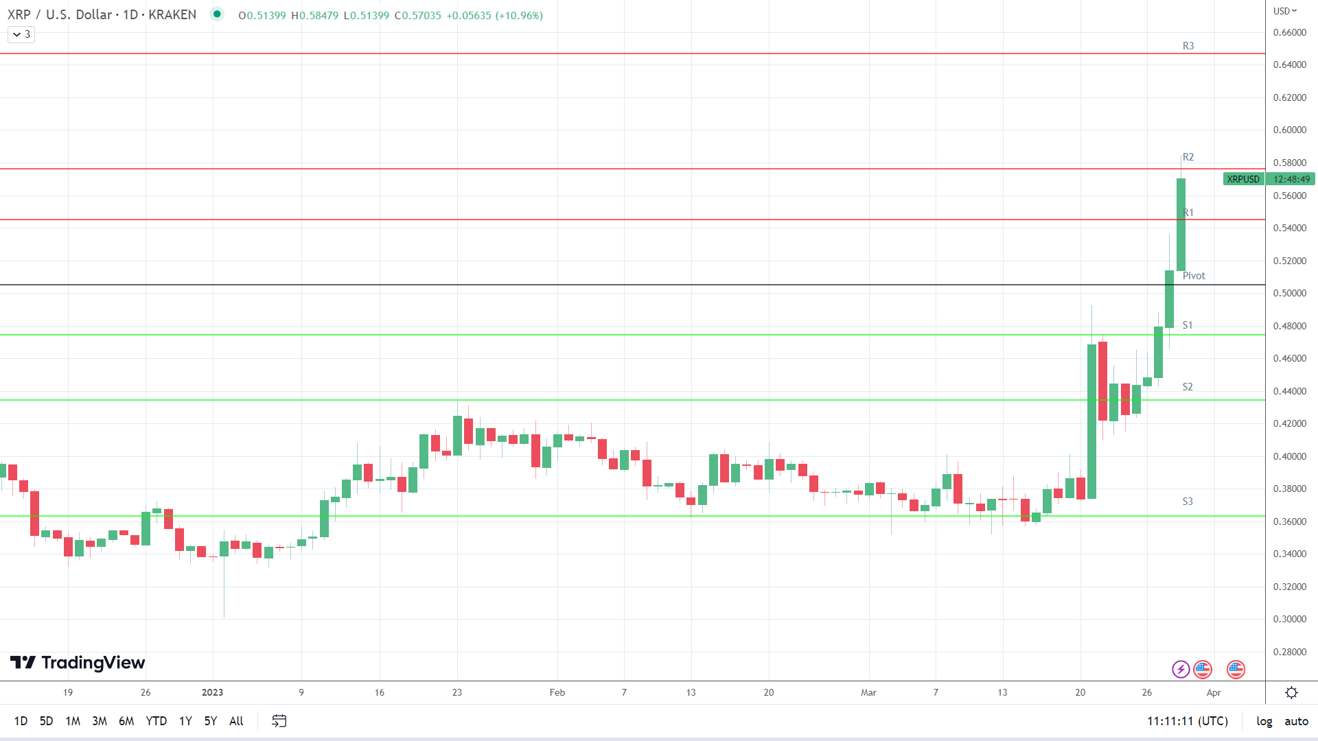 XRP on the move.