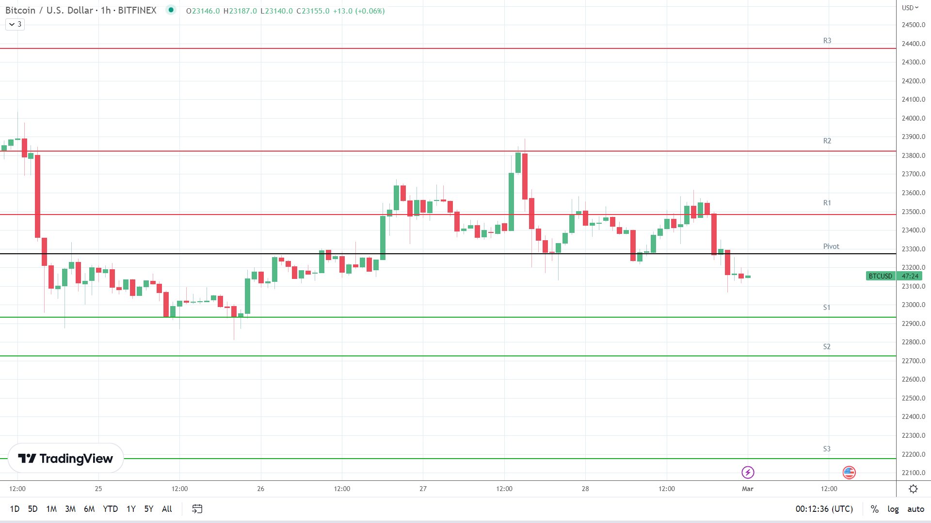 BTC support levels in play below the pivot.