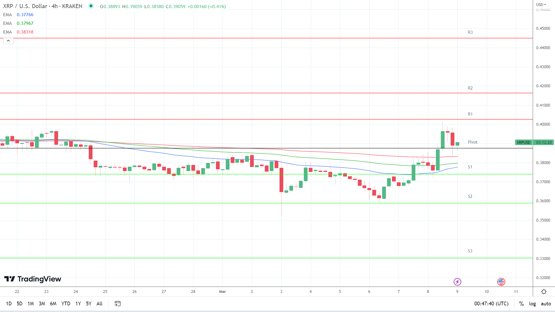 EMAs are bullish.