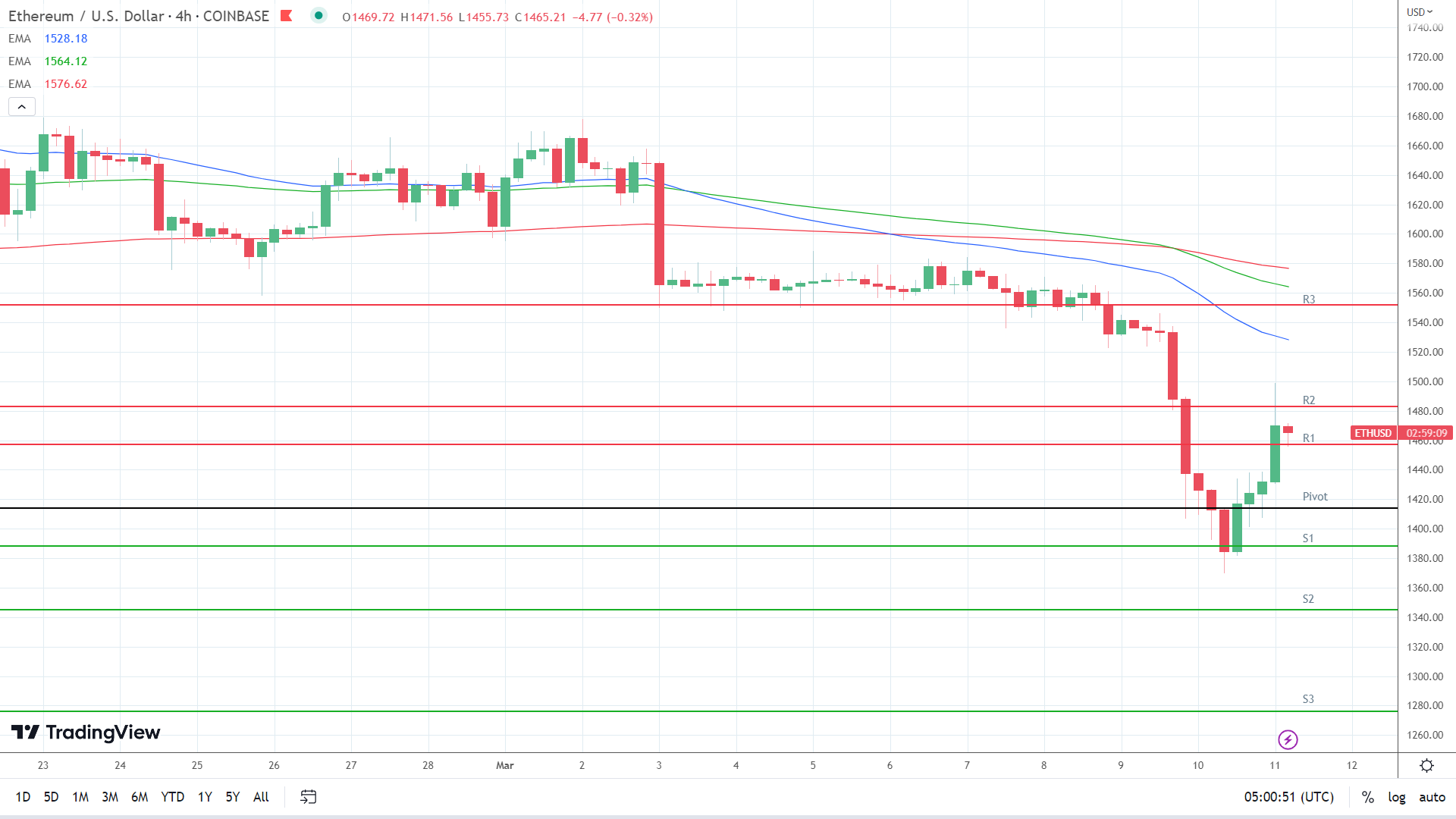 EMAs are bearish.