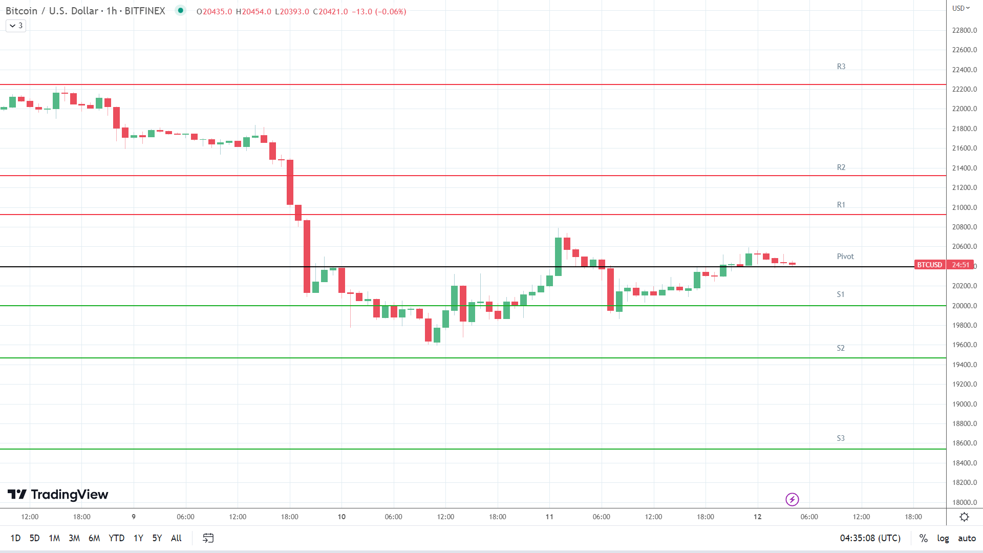 BTC resistance levels in play above the pivot.