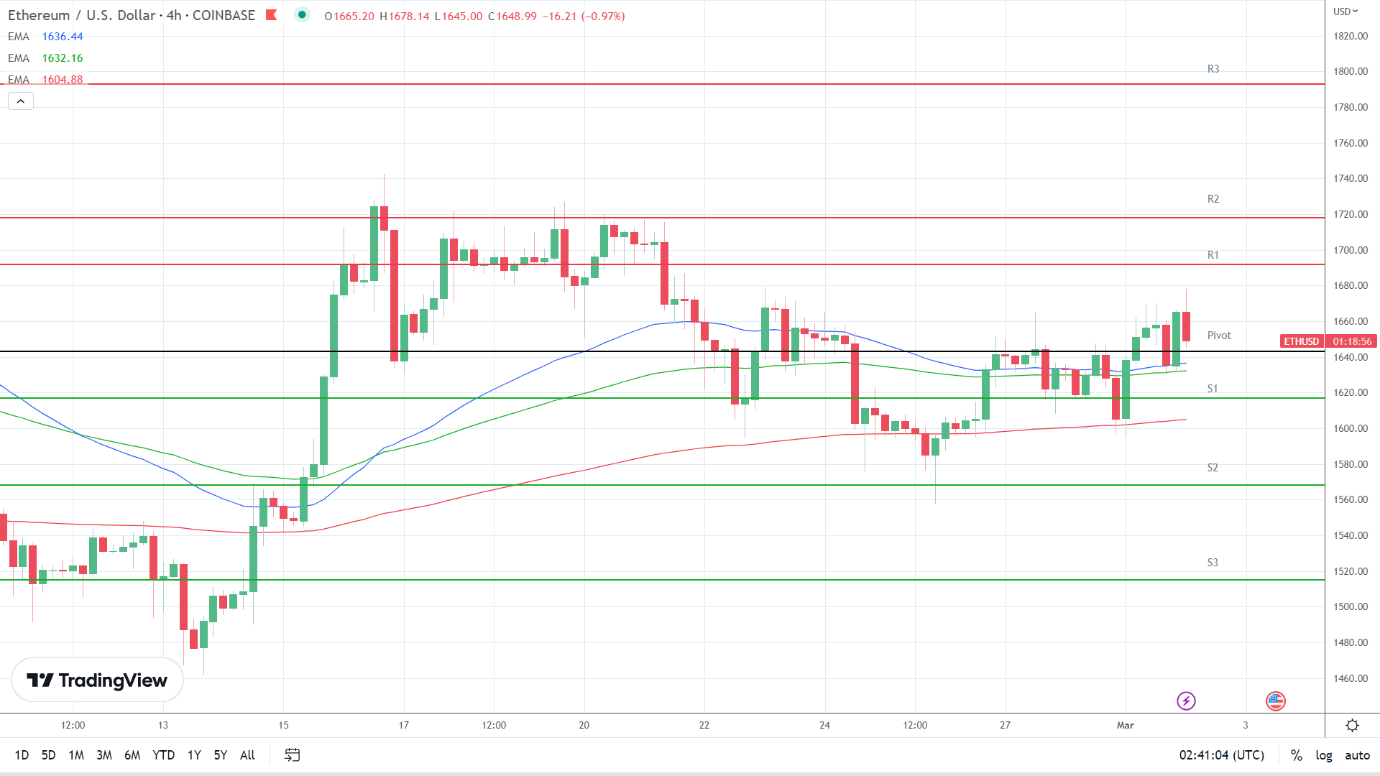 EMAs are bullish.