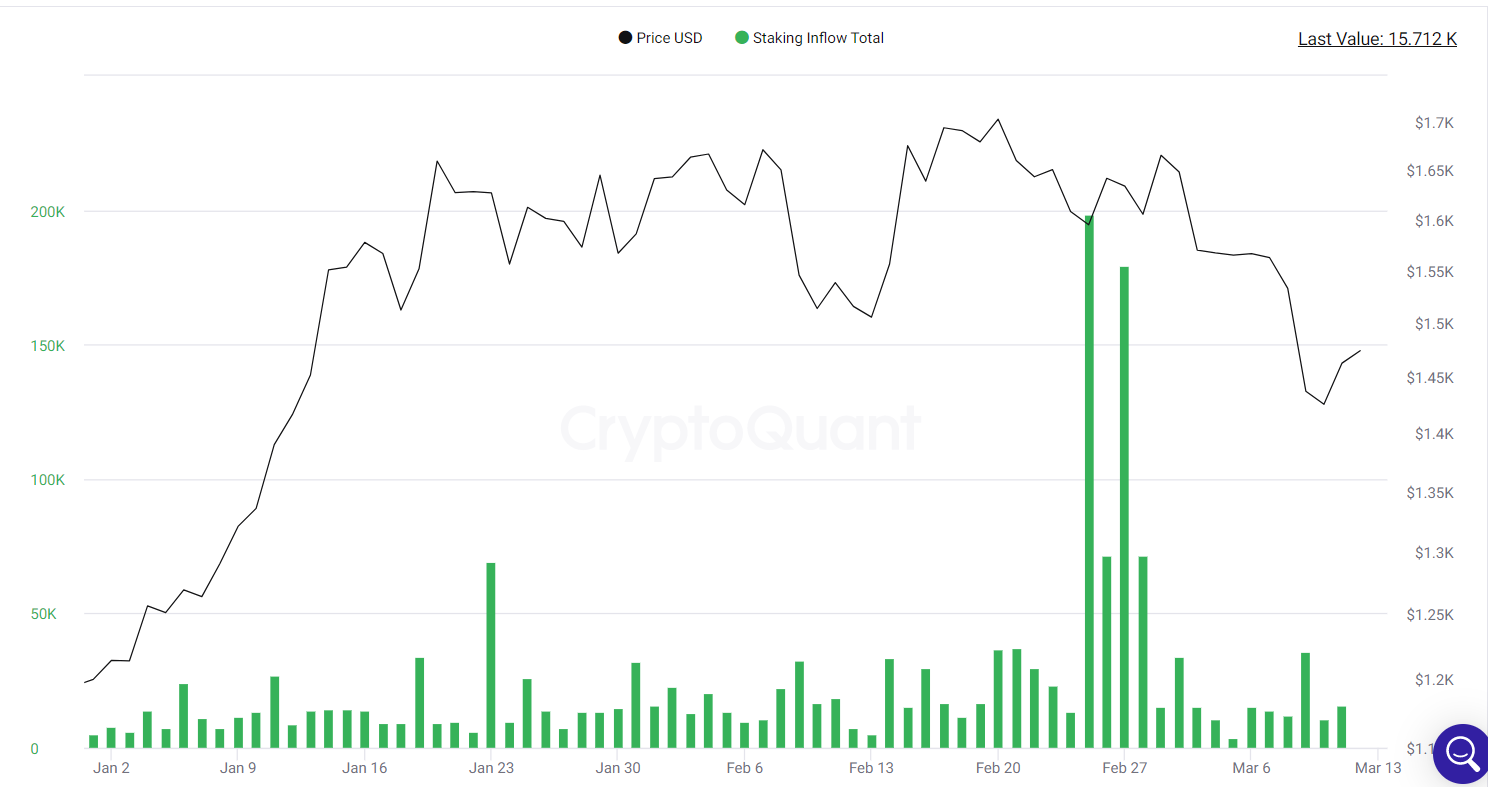 ETH Crypto Staking Inflows slide.