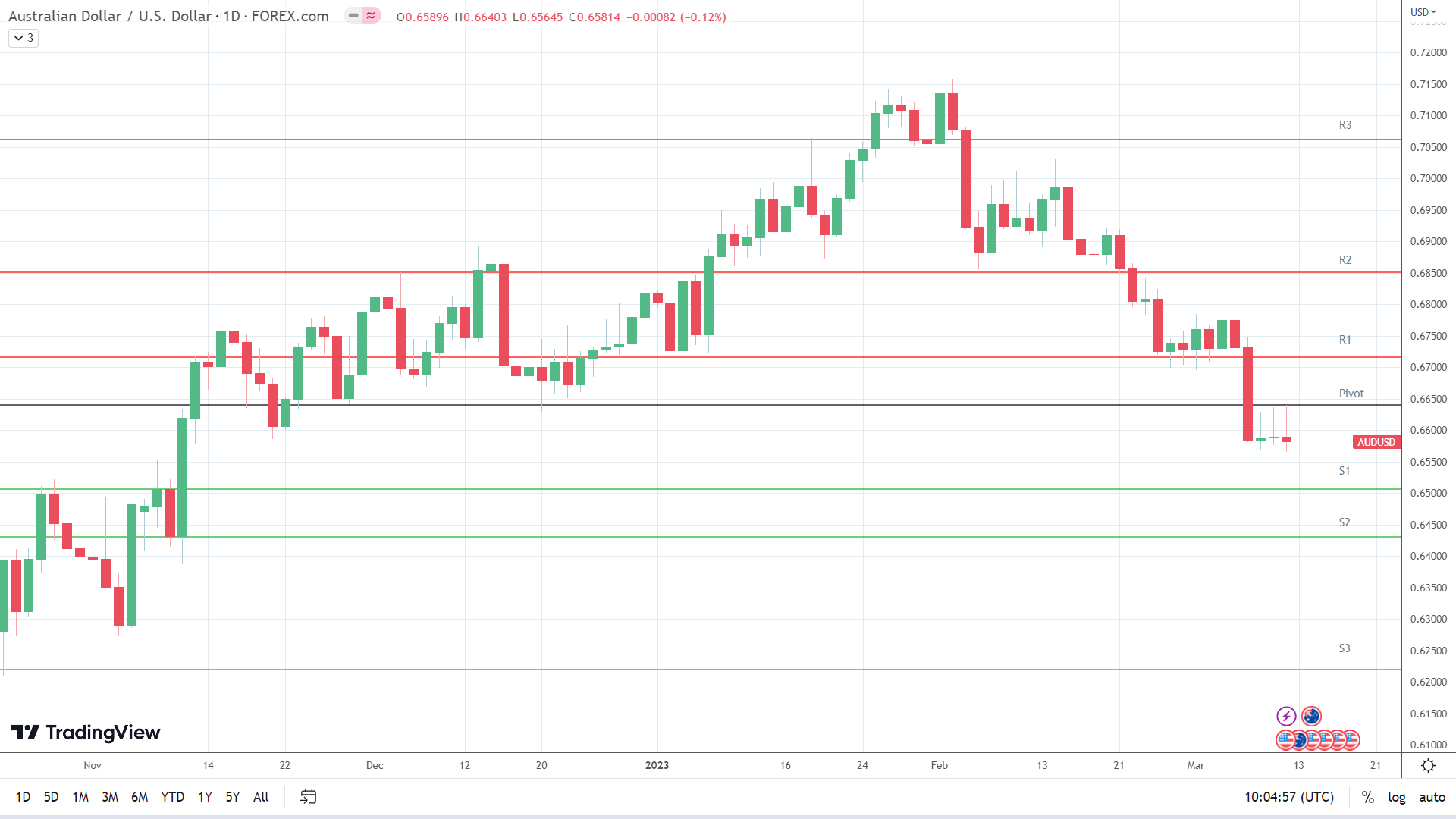 AUD/USD support levels in play below the pivot.