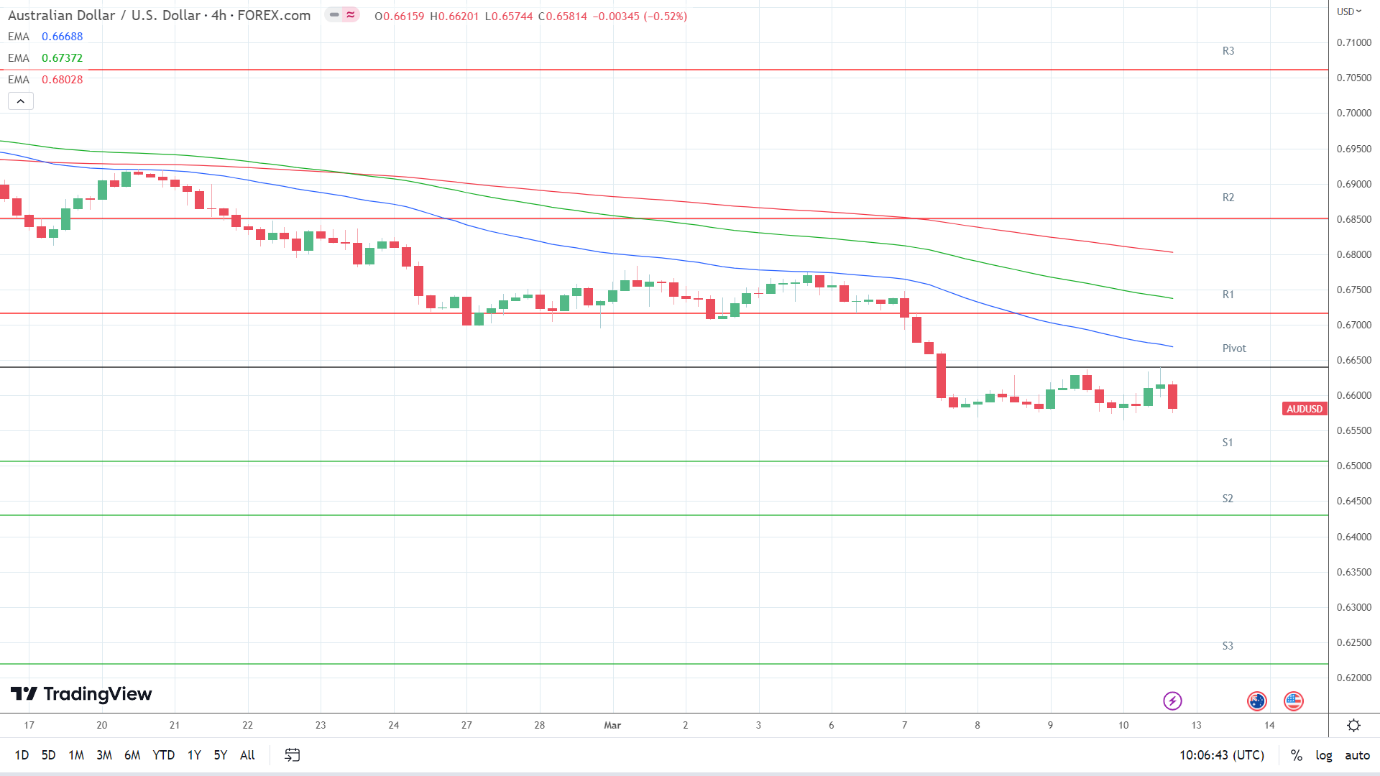 EMAs are bearish.
