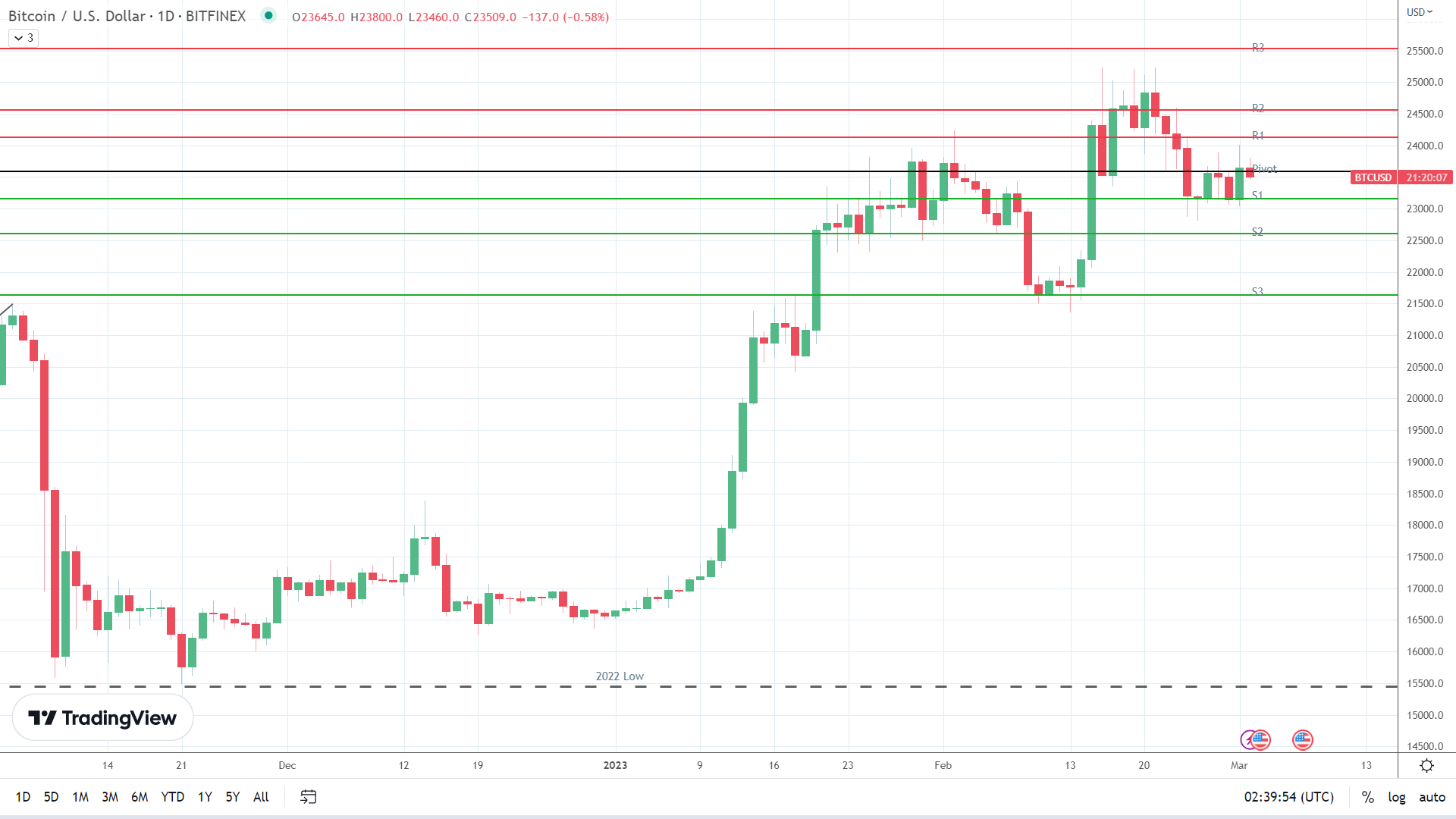 BTC sees red.