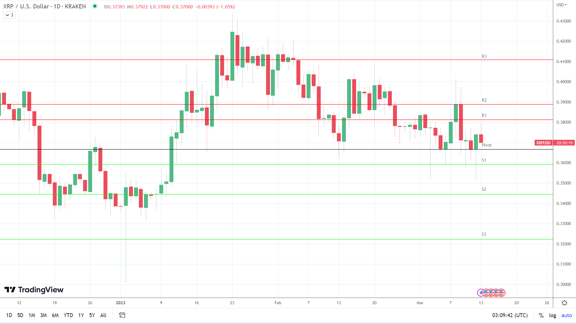 XRP sees red.
