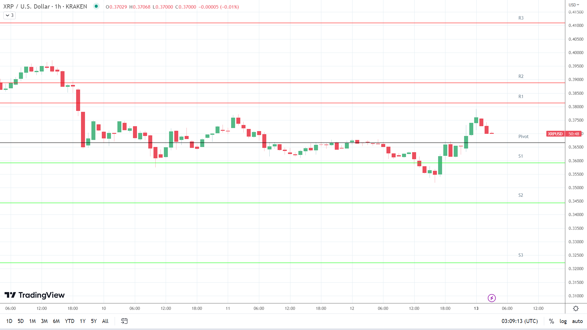 XRP resistance levels in play above the pivot.