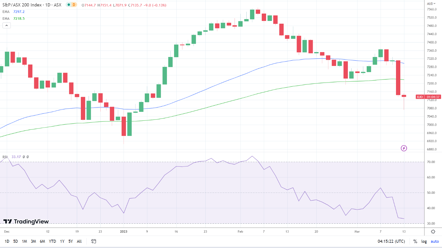 ASX 200 sees red.