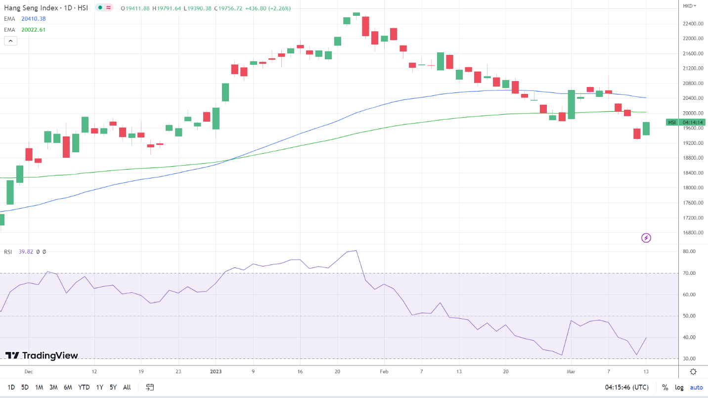 Hang Seng Index makes a move.