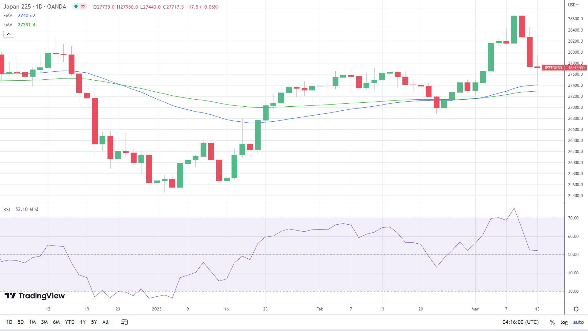 Nikkei 225 struggled.