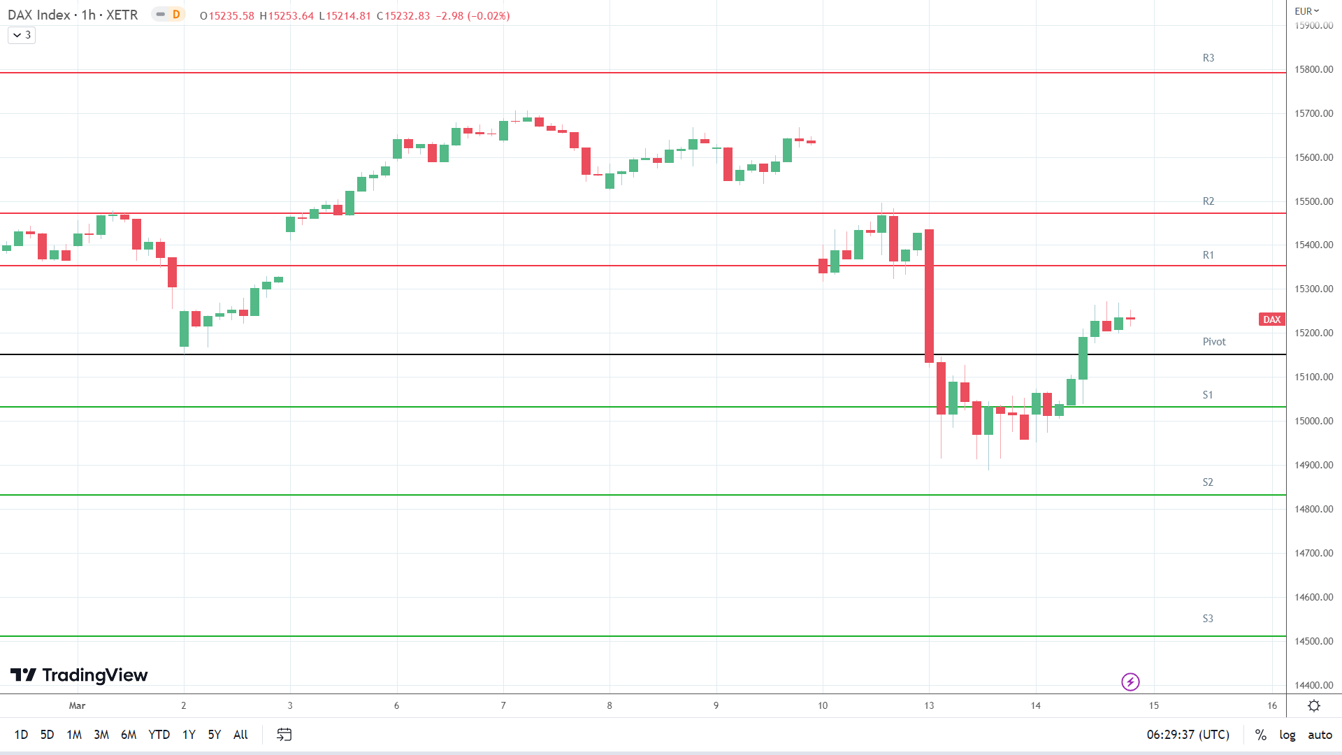 DAX resistance levels in play above the pivot.