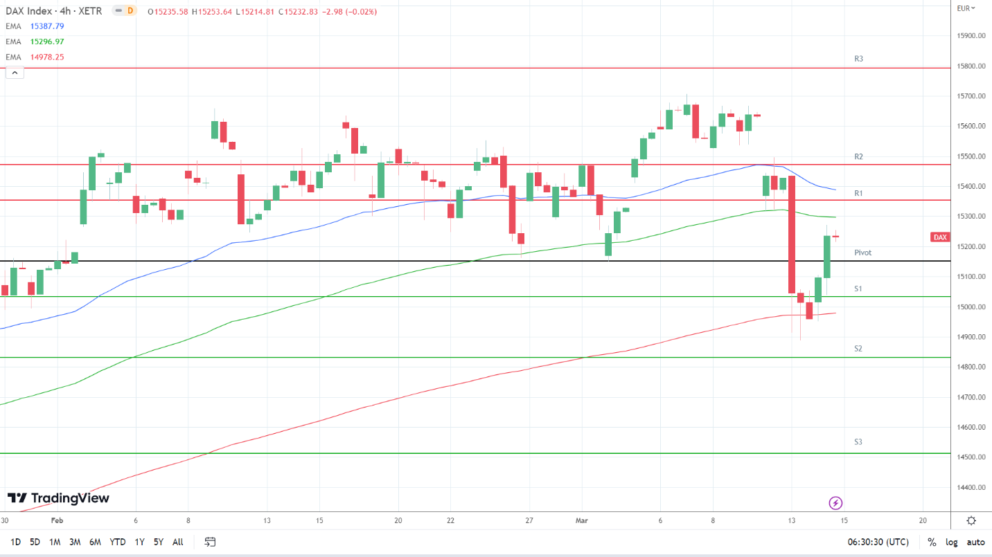 EMAs are bearish.
