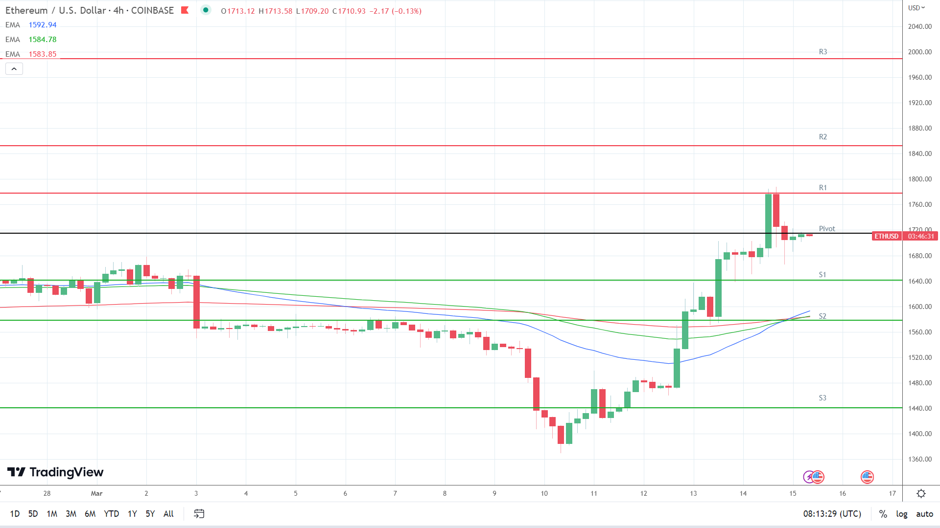 EMAs are bullish.