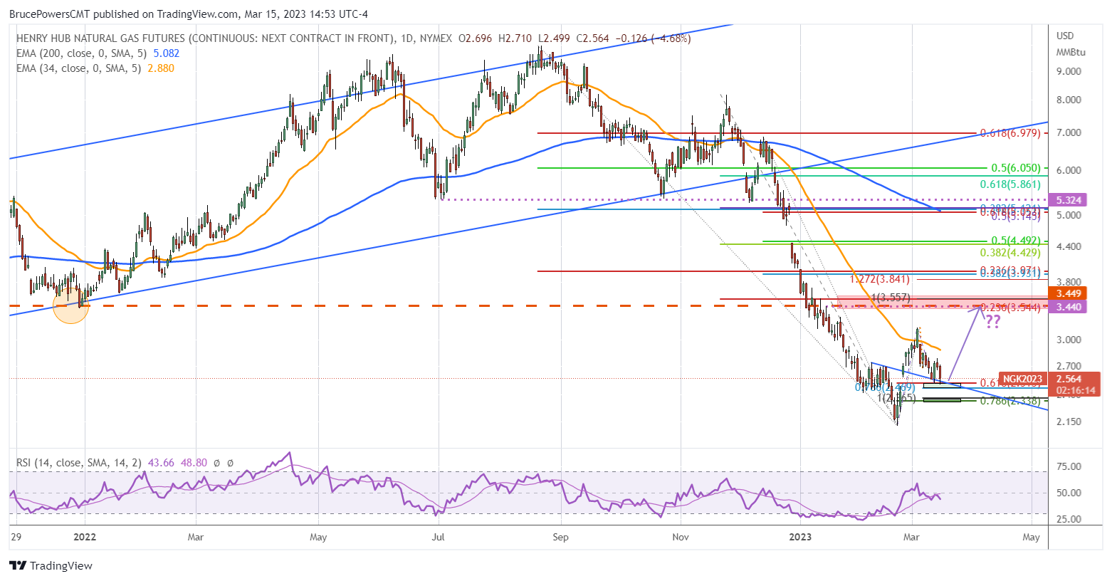 Natural Gas Price Analysis Will Bullish Momentum Prevail?