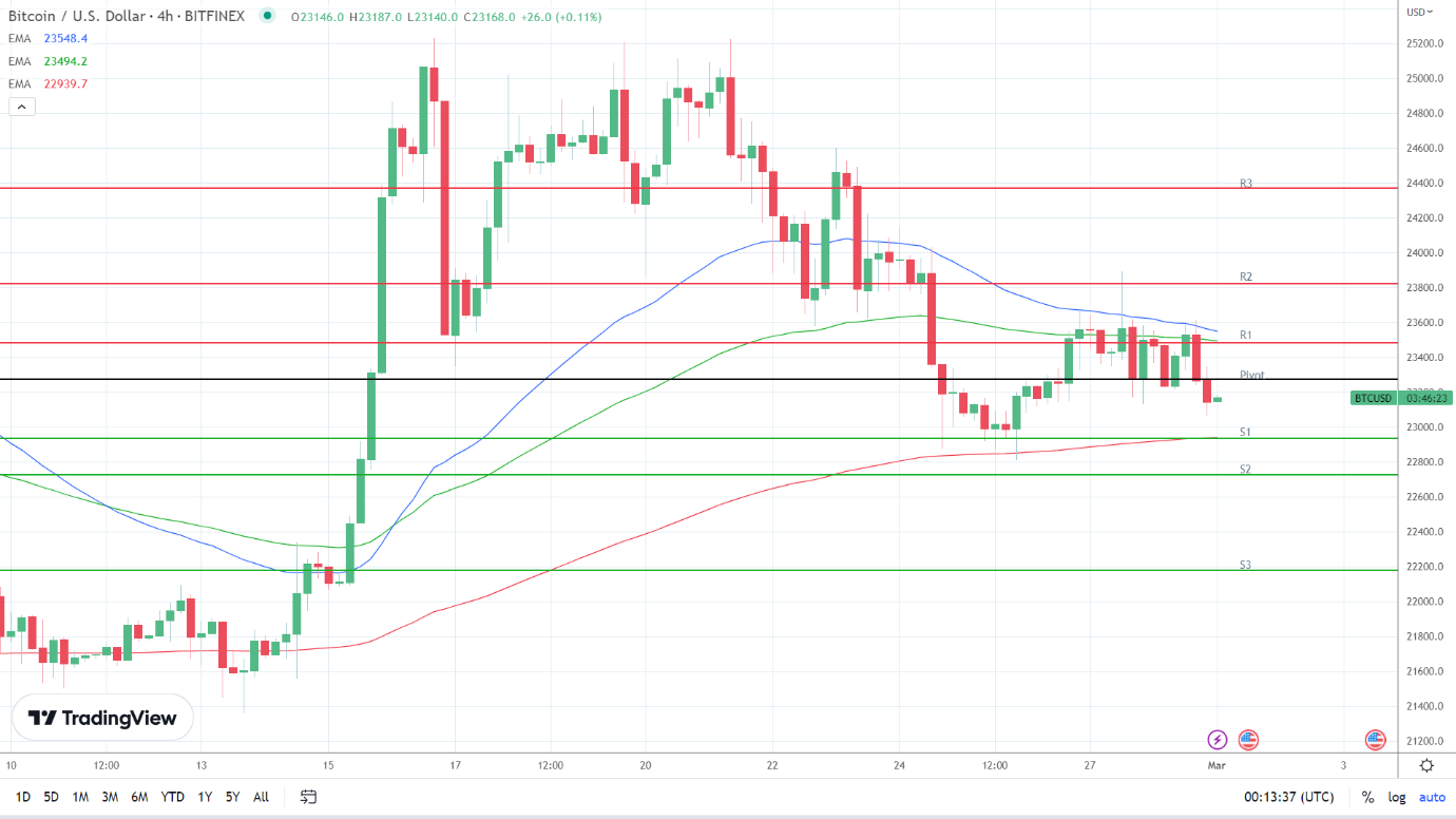 EMAs are bearish.