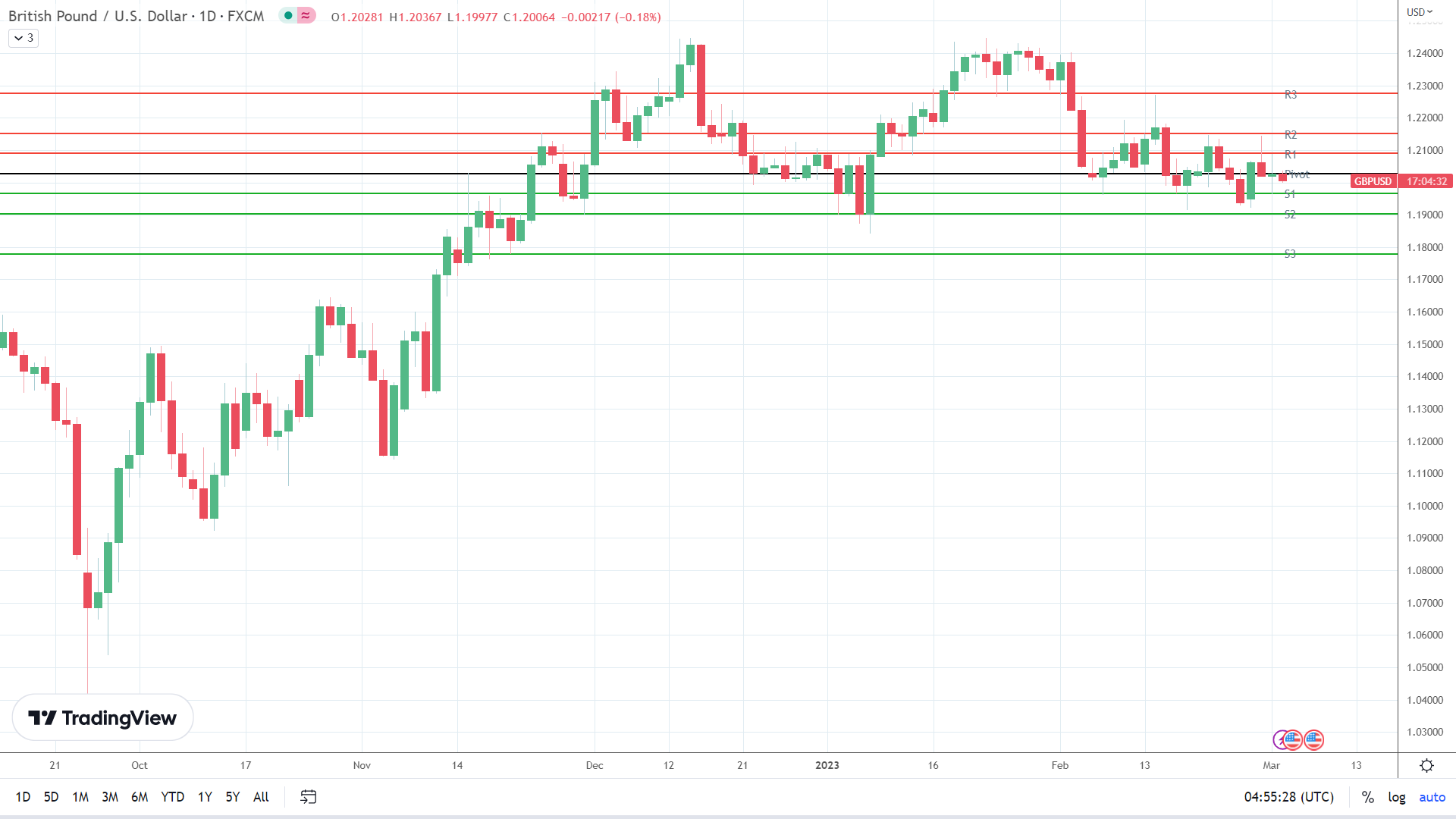 GBP to USD sees red.