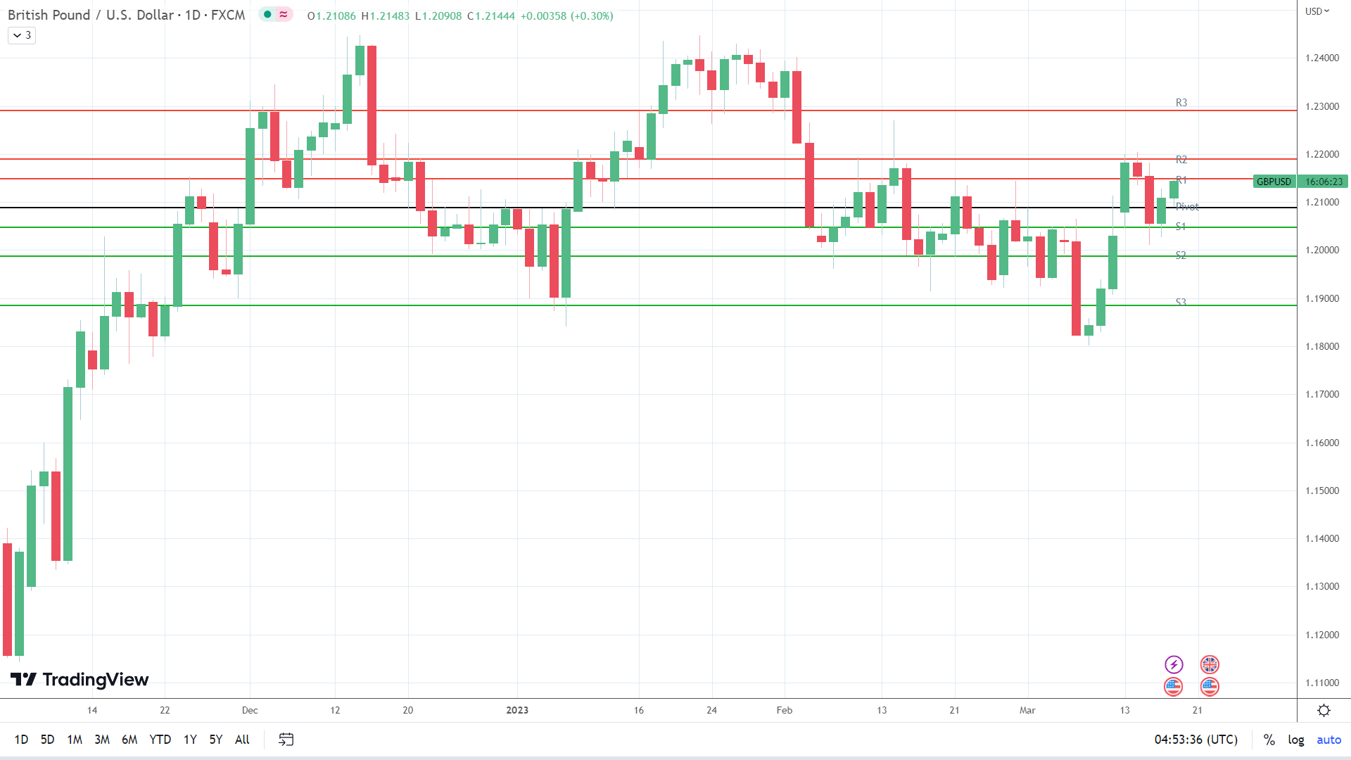 GBP to USD makes a move.