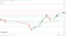 EMAs are bullish.