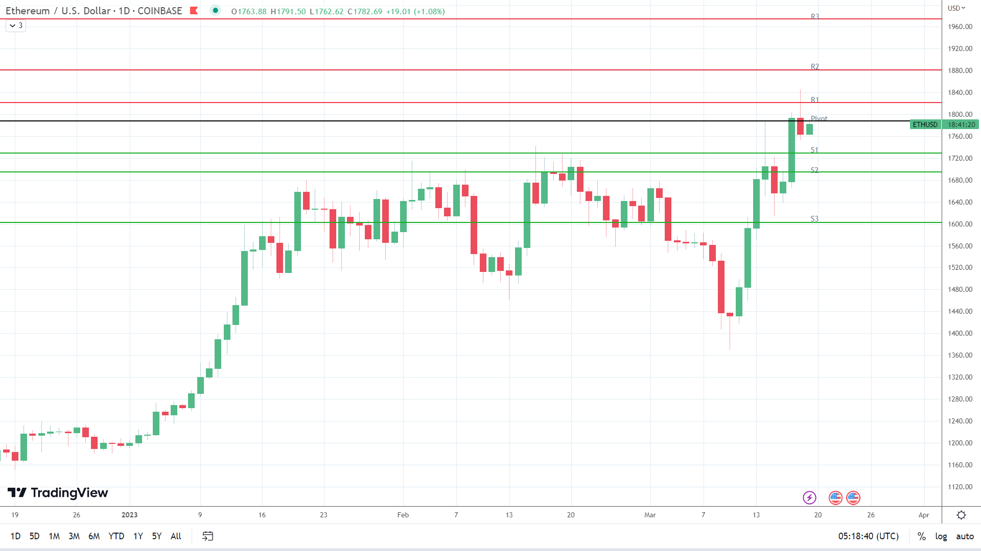 ETH finds early support.