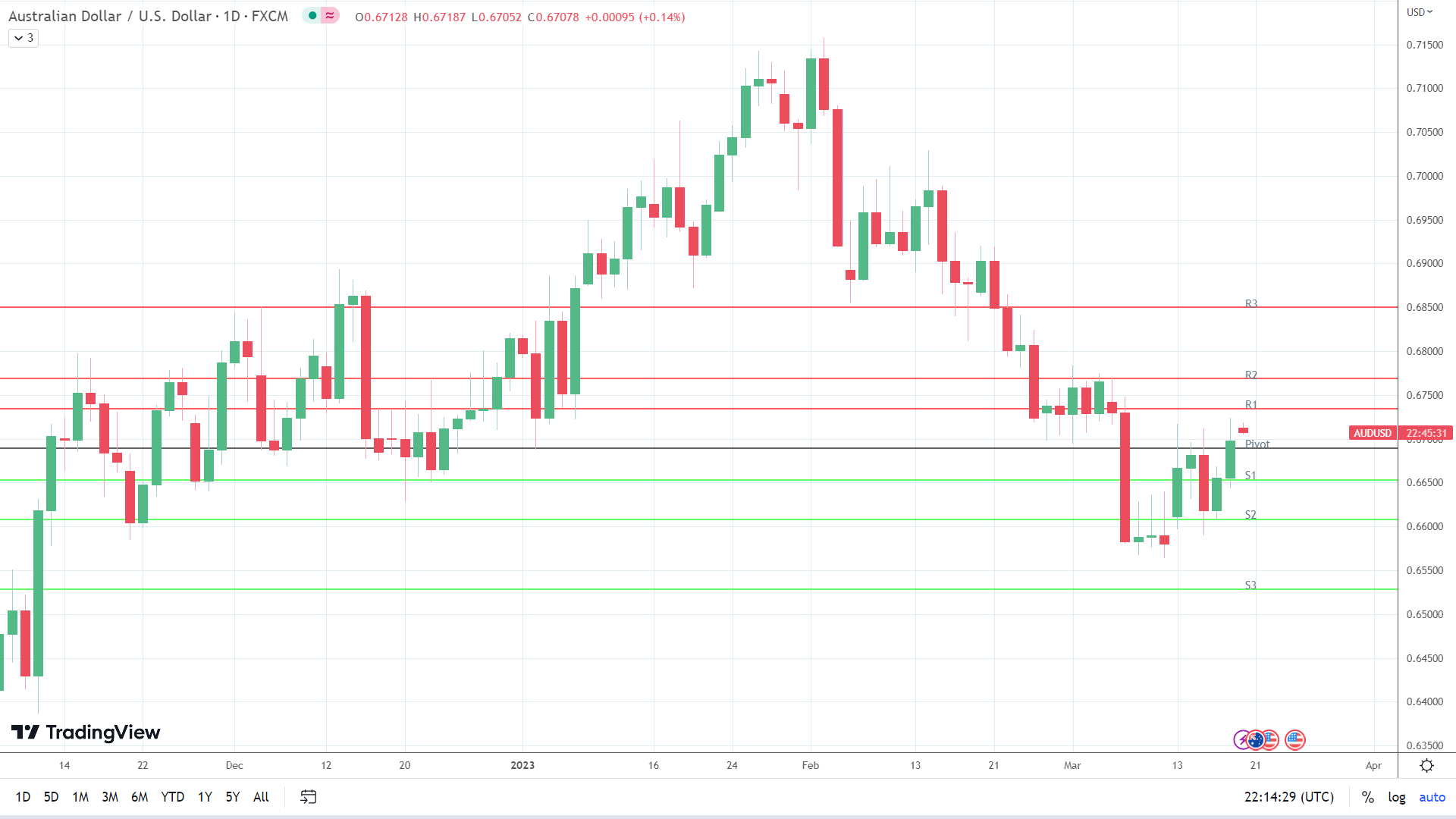 AUD/USD finds early support.