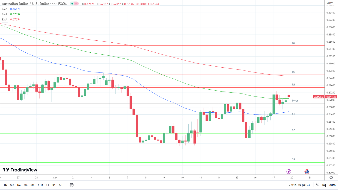 EMAs are bullish.