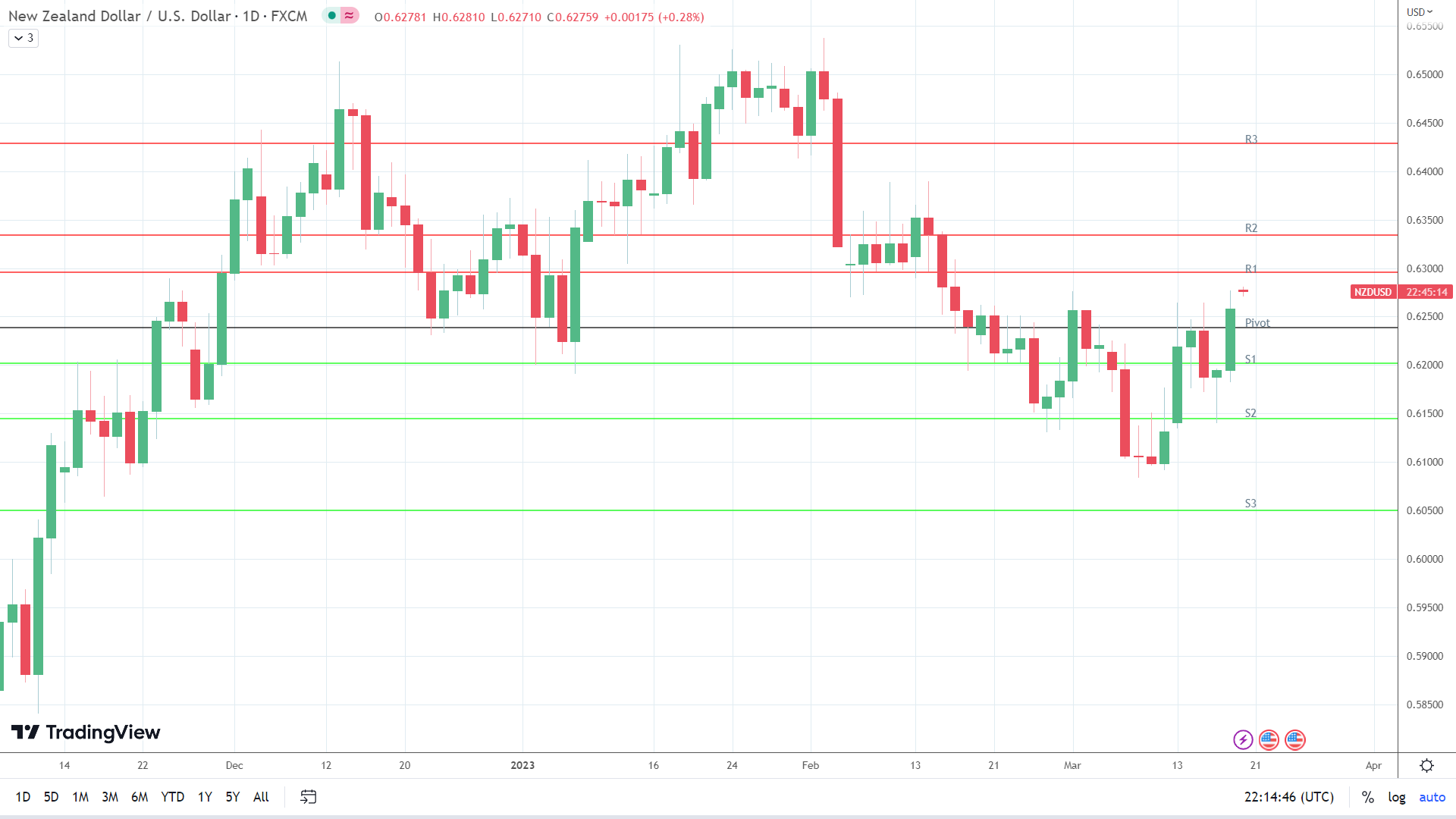 NZD/USD finds early support.